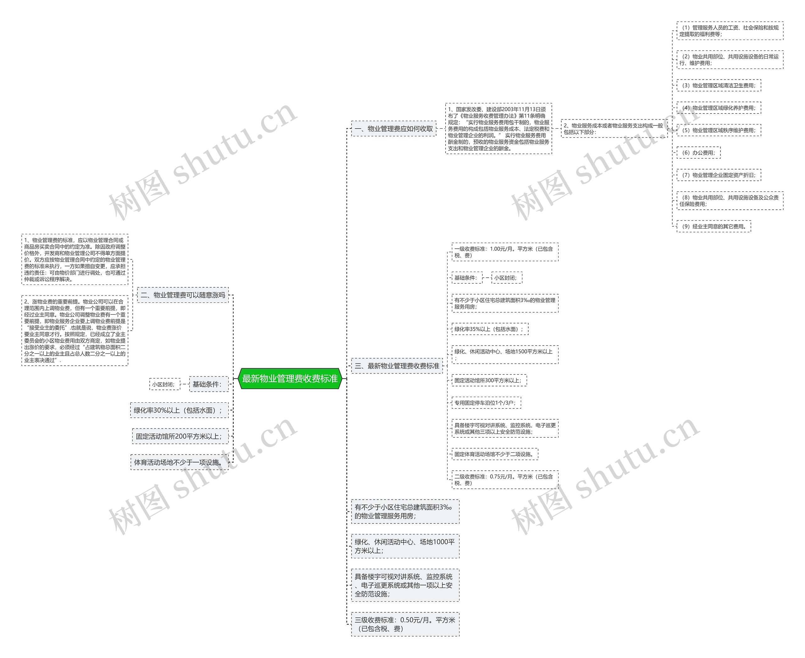 最新物业管理费收费标准思维导图