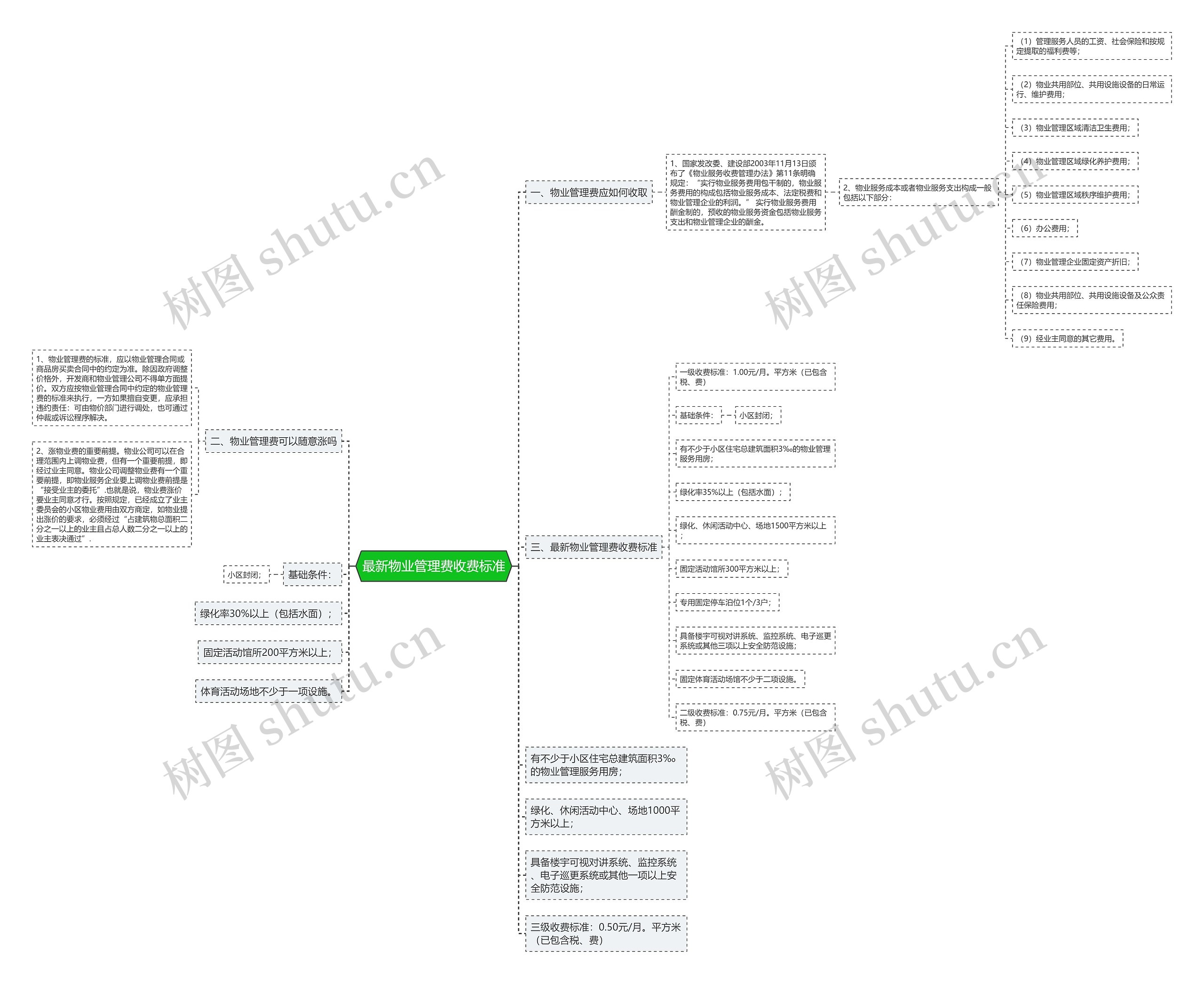 最新物业管理费收费标准 最新物业管理费收费标准