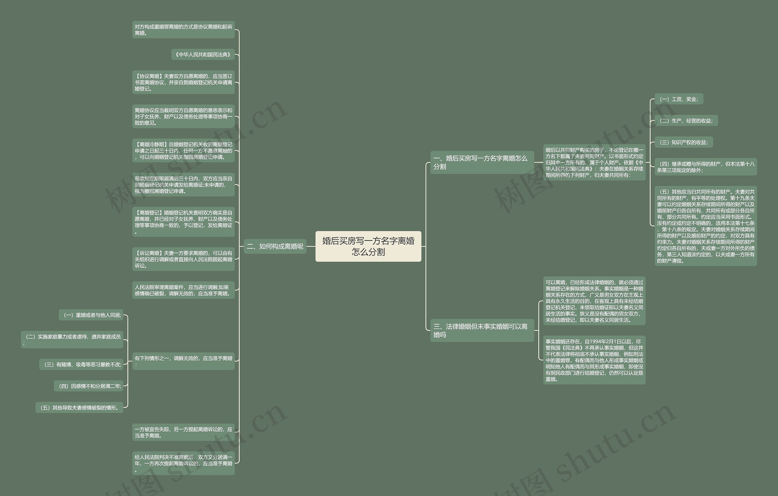 婚后买房写一方名字离婚怎么分割思维导图