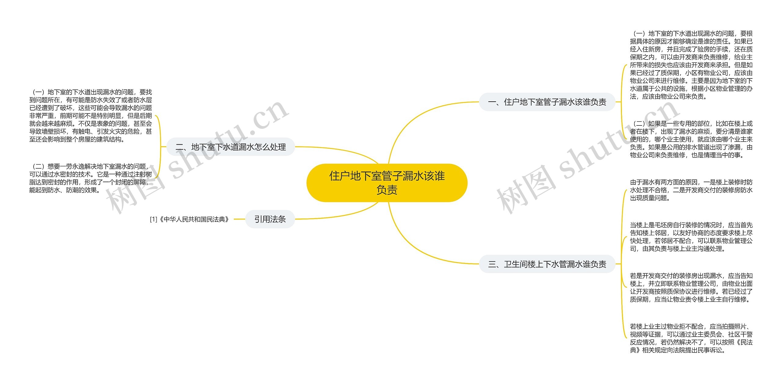 住户地下室管子漏水该谁负责思维导图