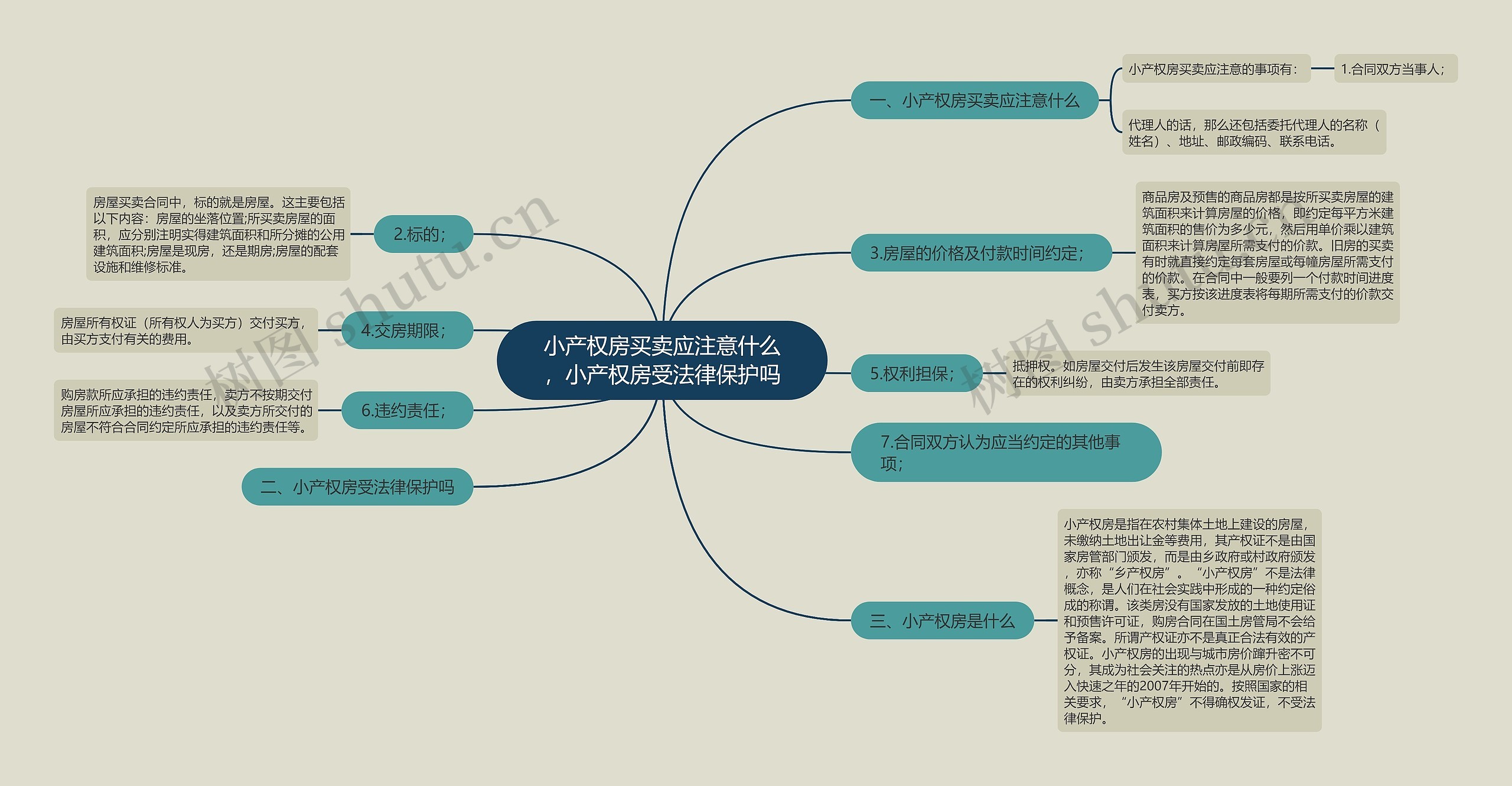 小产权房买卖应注意什么，小产权房受法律保护吗思维导图