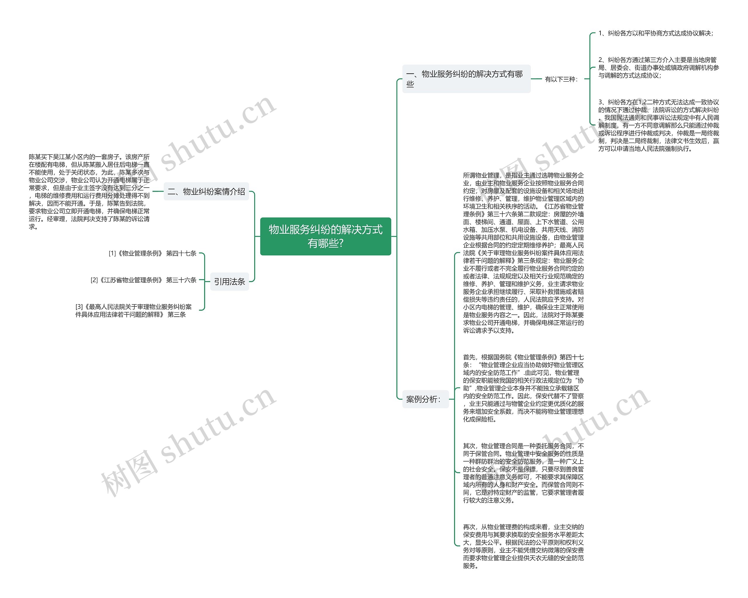 物业服务纠纷的解决方式有哪些?思维导图