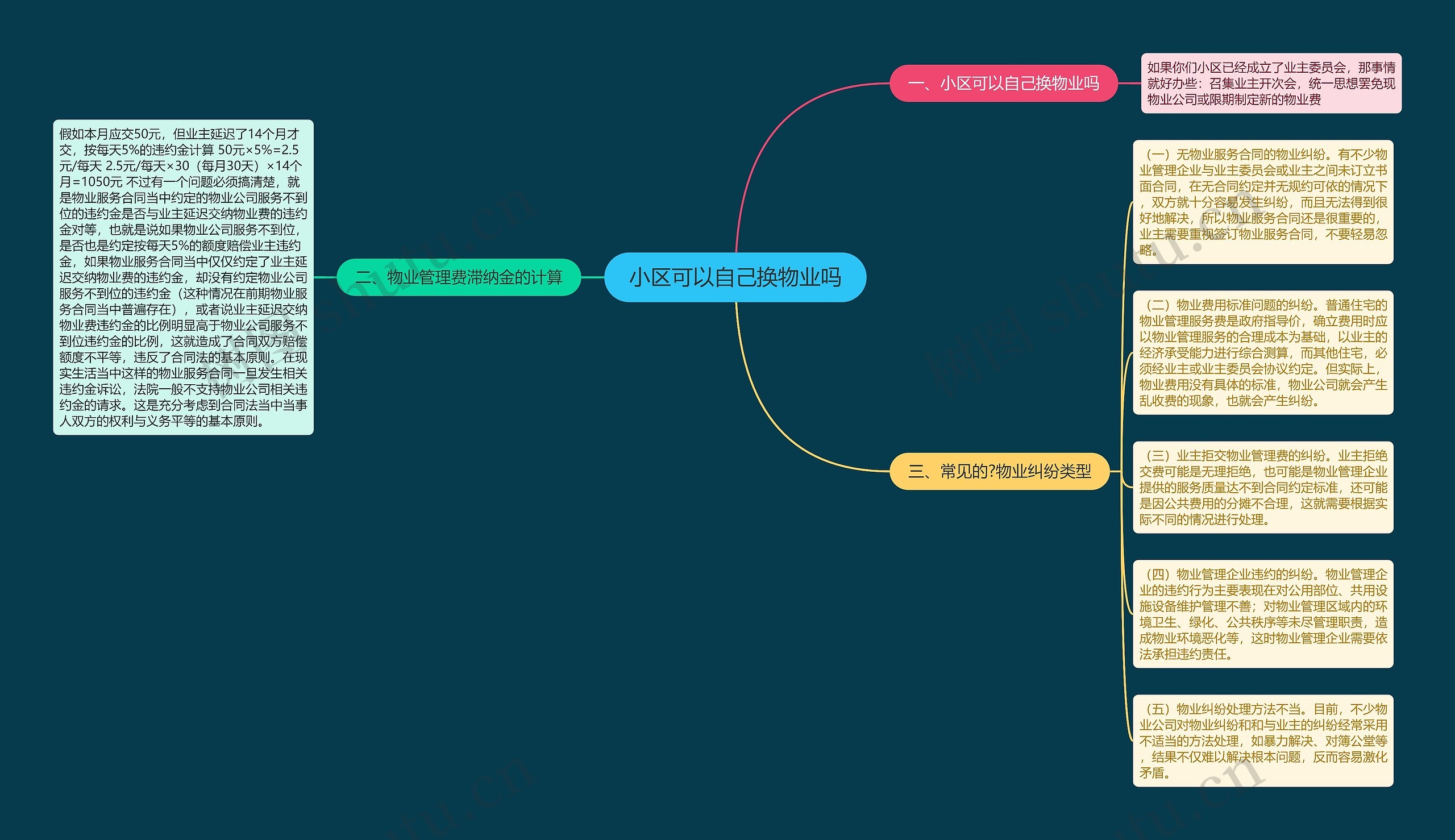 小区可以自己换物业吗思维导图