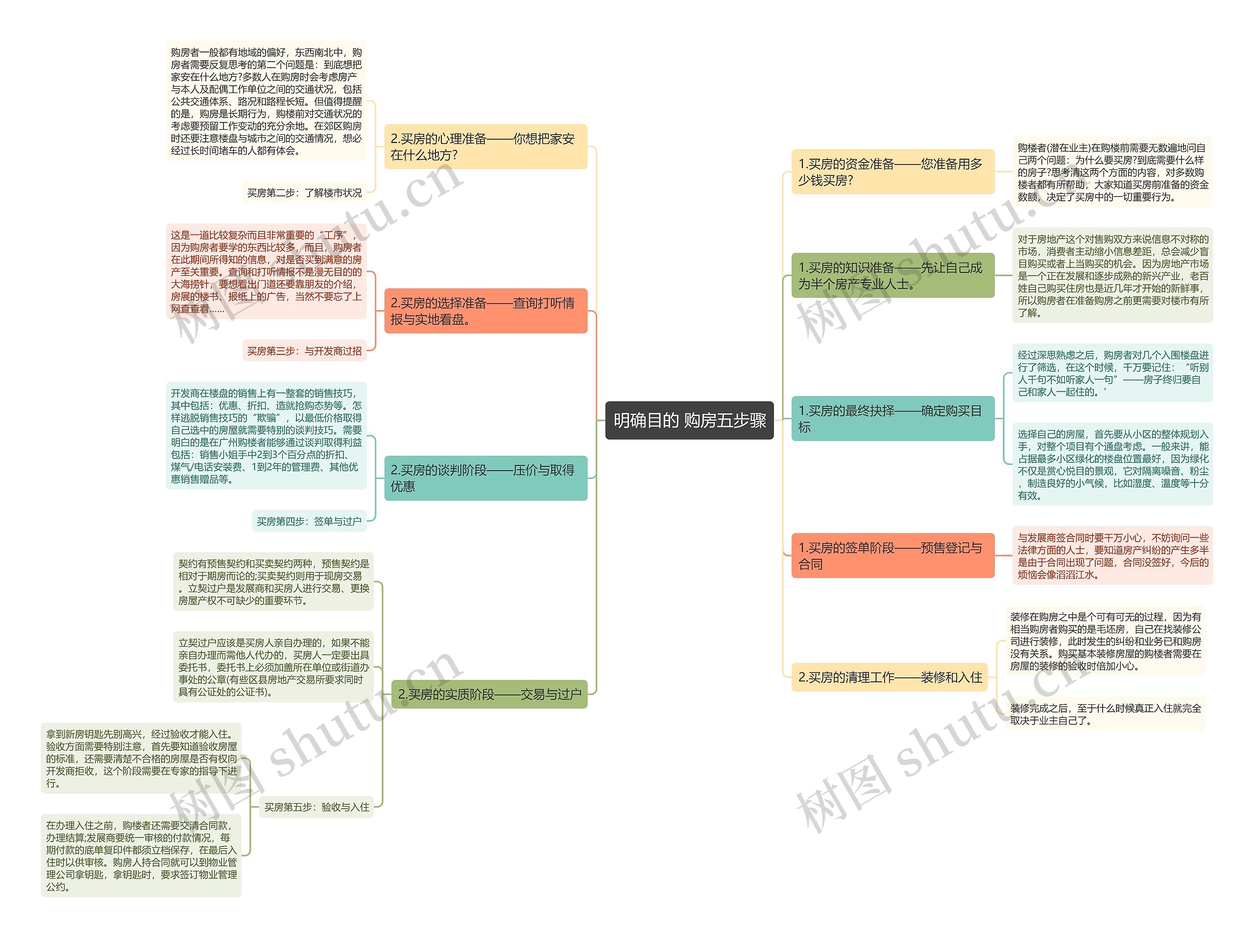 明确目的 购房五步骤