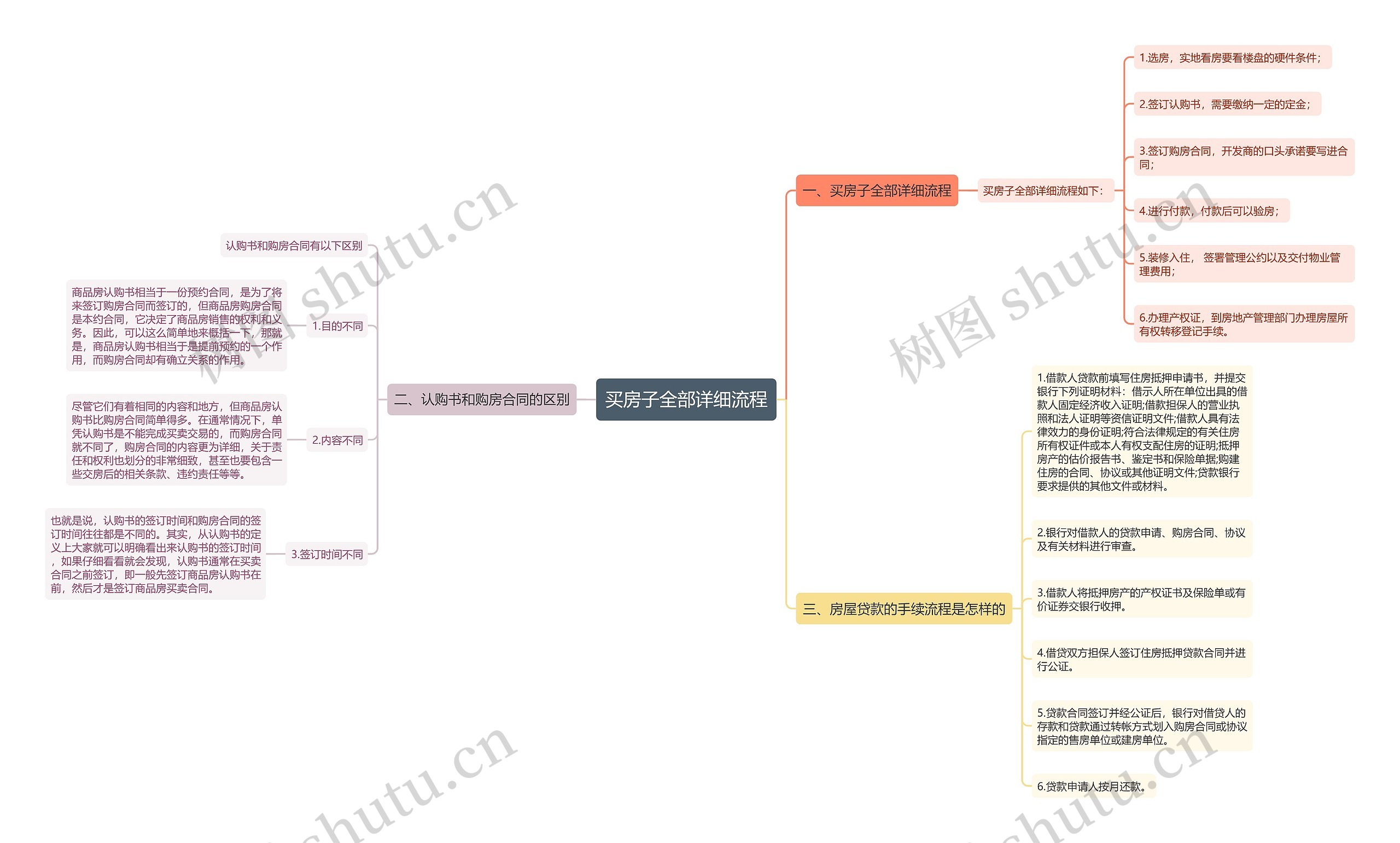 买房子全部详细流程思维导图