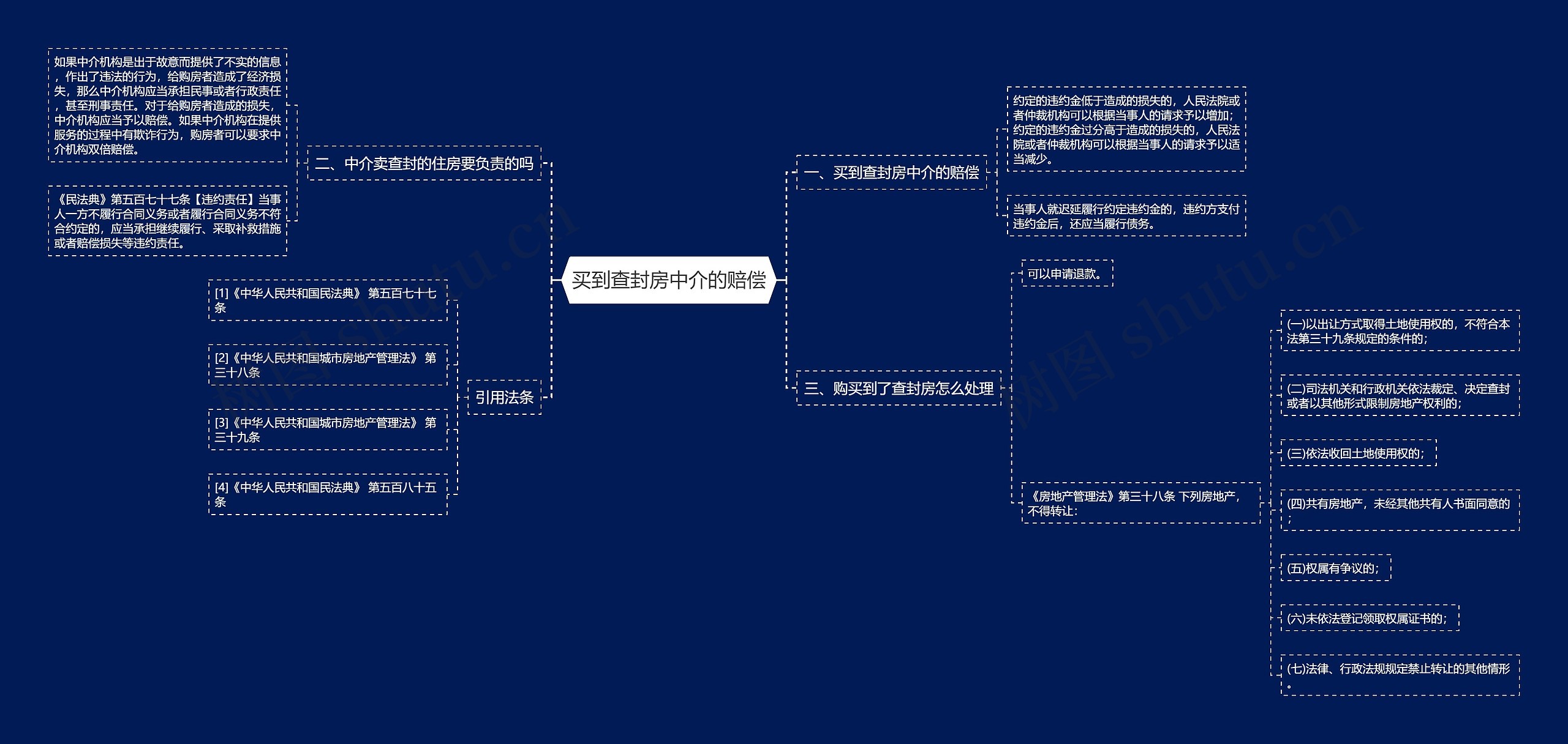 买到查封房中介的赔偿思维导图