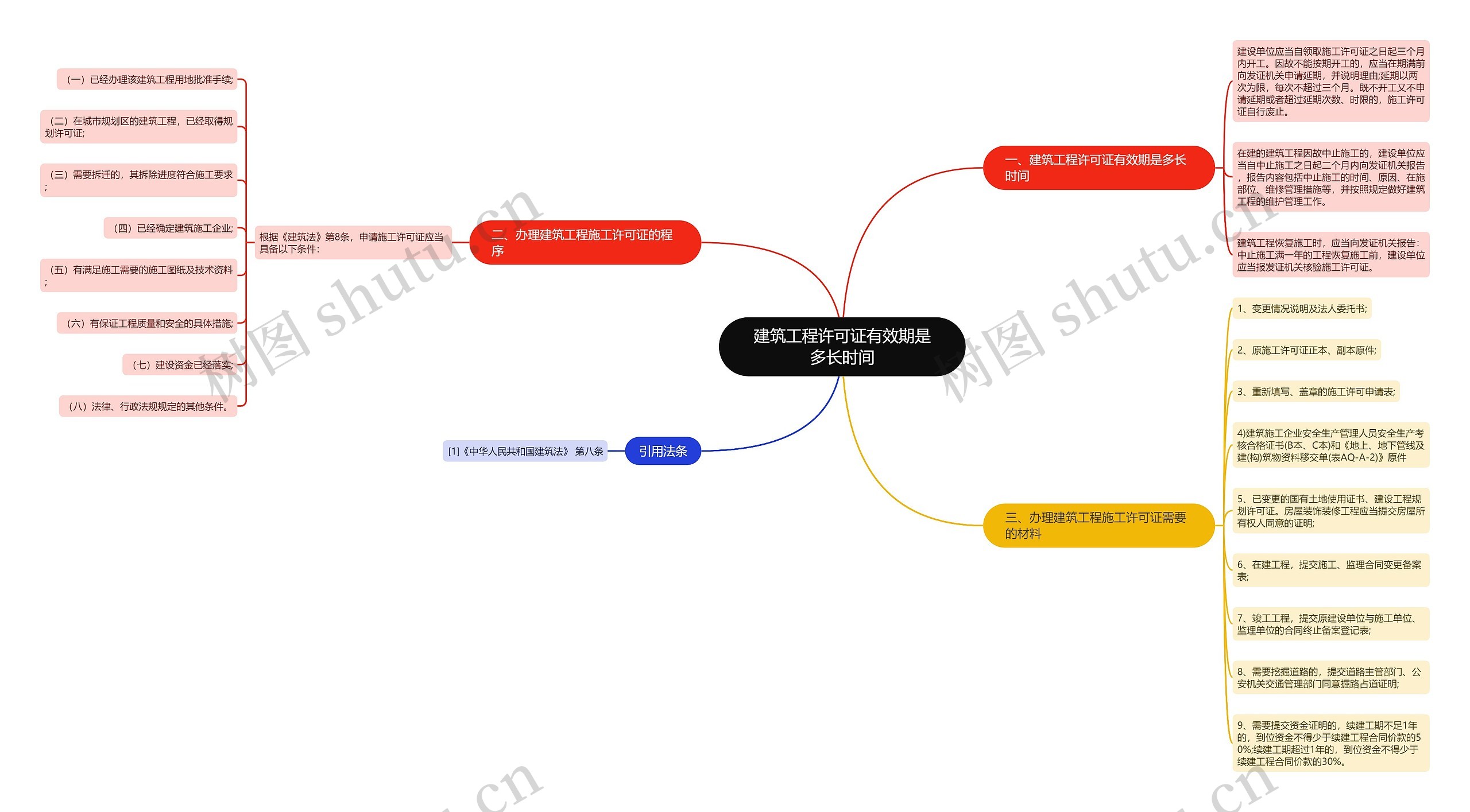 建筑工程许可证有效期是多长时间思维导图
