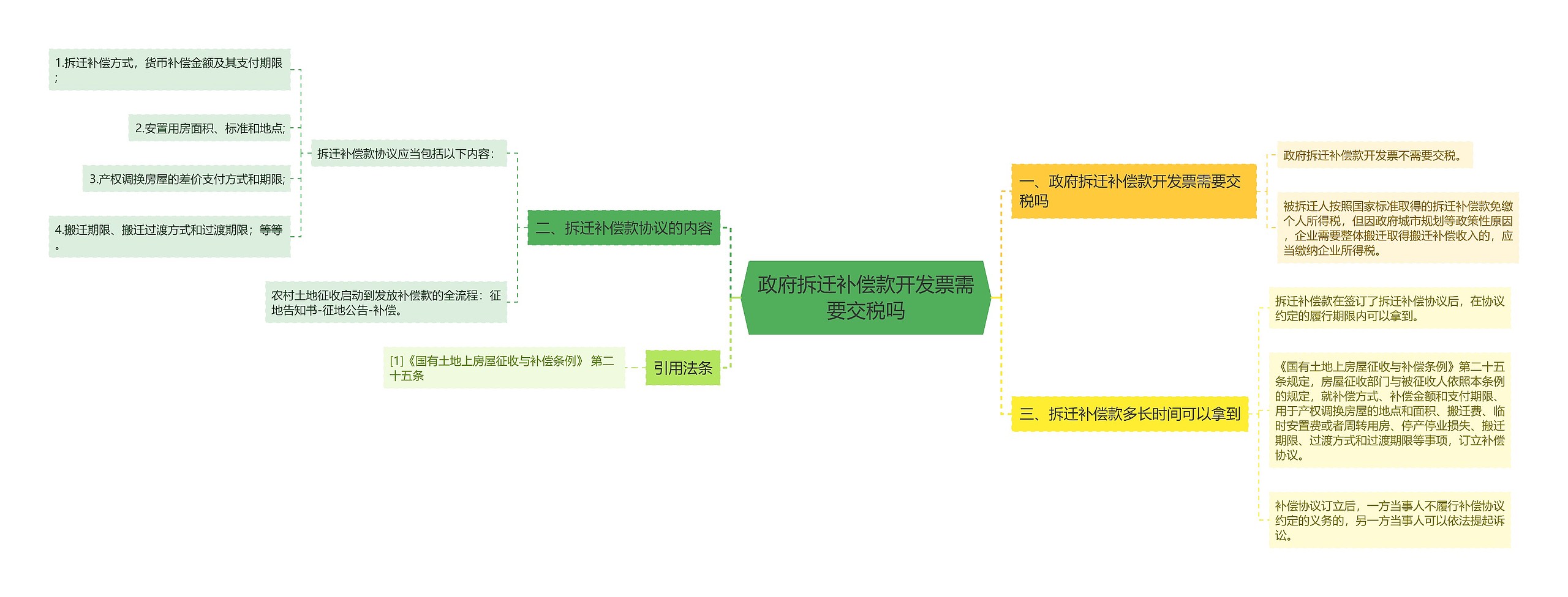 政府拆迁补偿款开发票需要交税吗思维导图