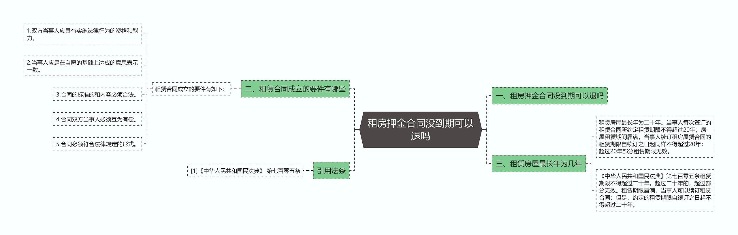 租房押金合同没到期可以退吗思维导图