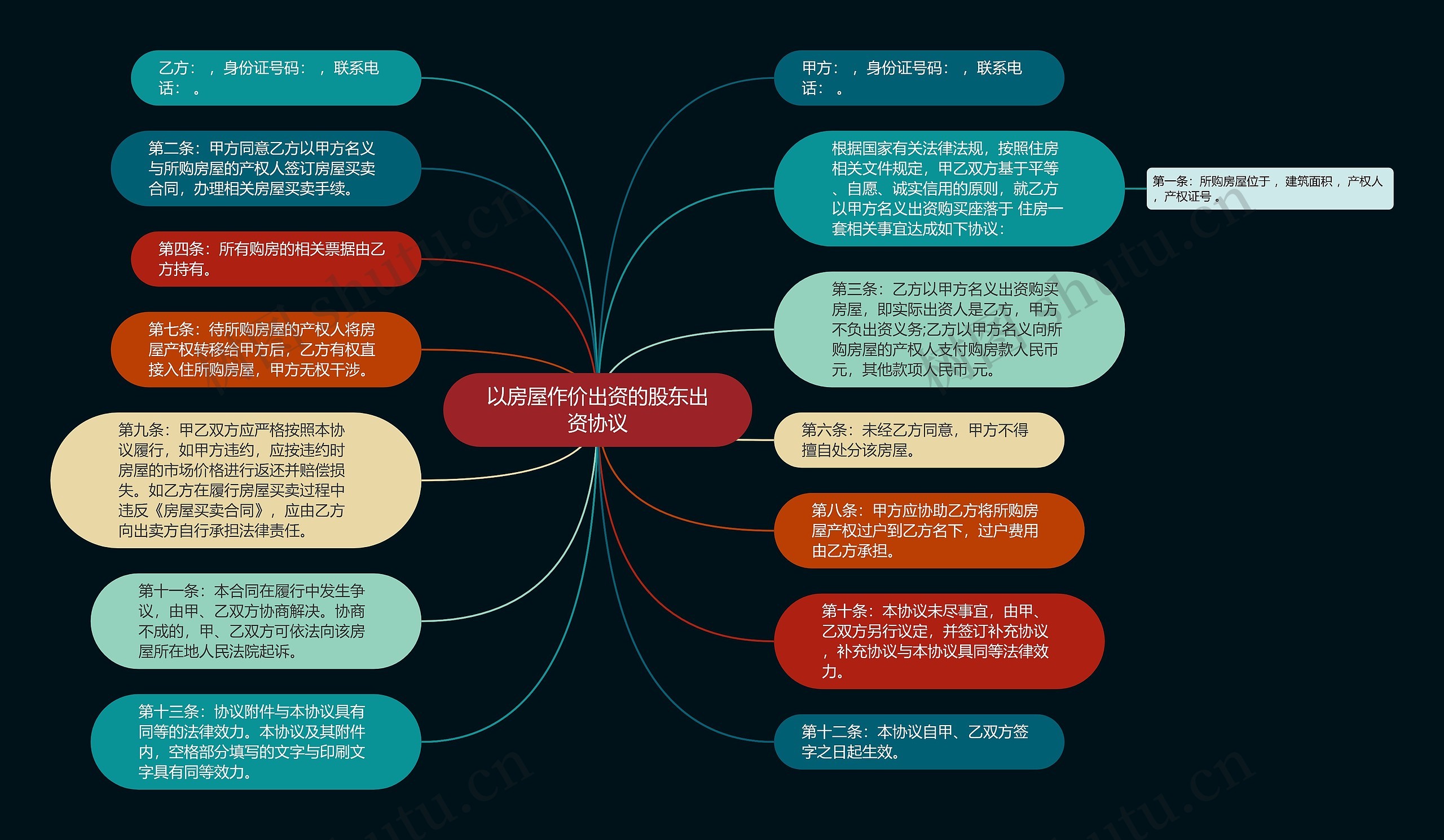 以房屋作价出资的股东出资协议思维导图