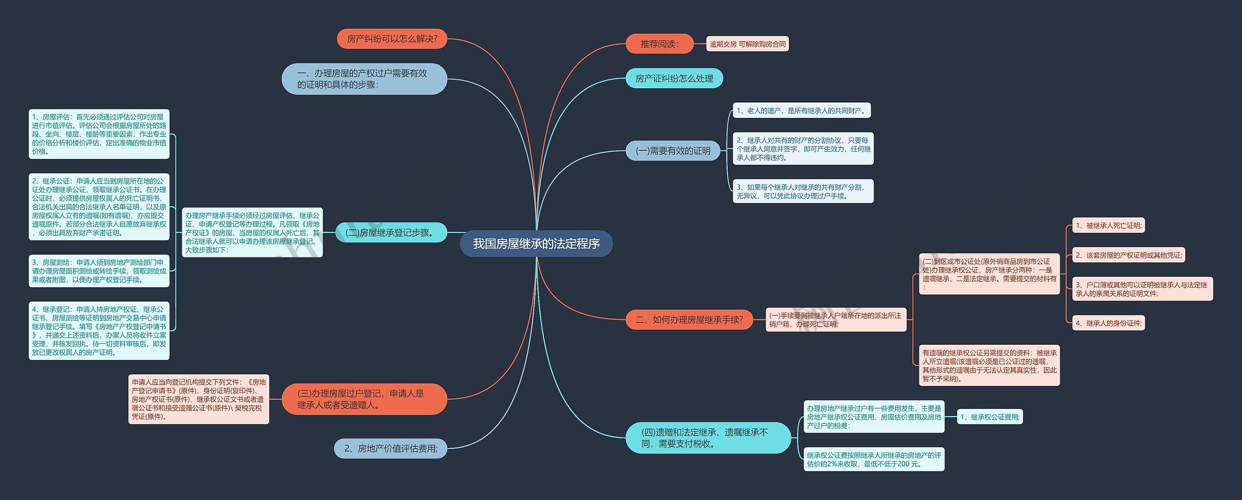 我国房屋继承的法定程序思维导图