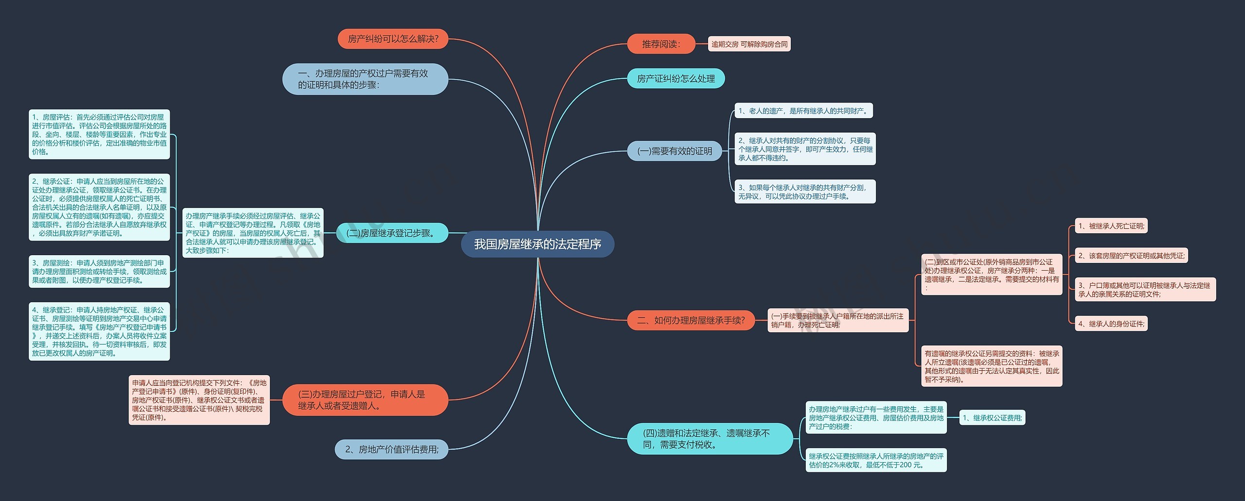 我国房屋继承的法定程序 我国房屋继承的法定程序