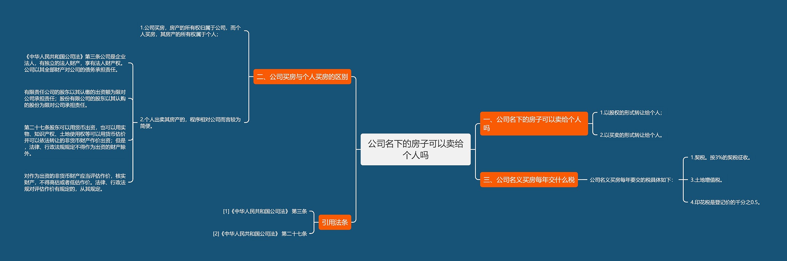 公司名下的房子可以卖给个人吗思维导图