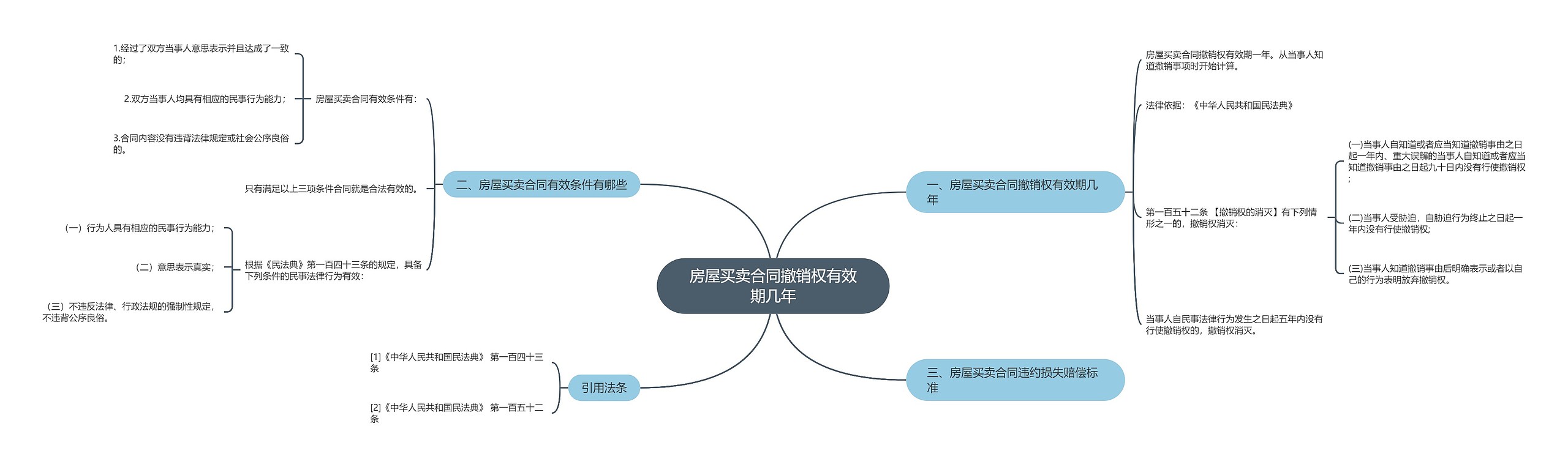 房屋买卖合同撤销权有效期几年思维导图