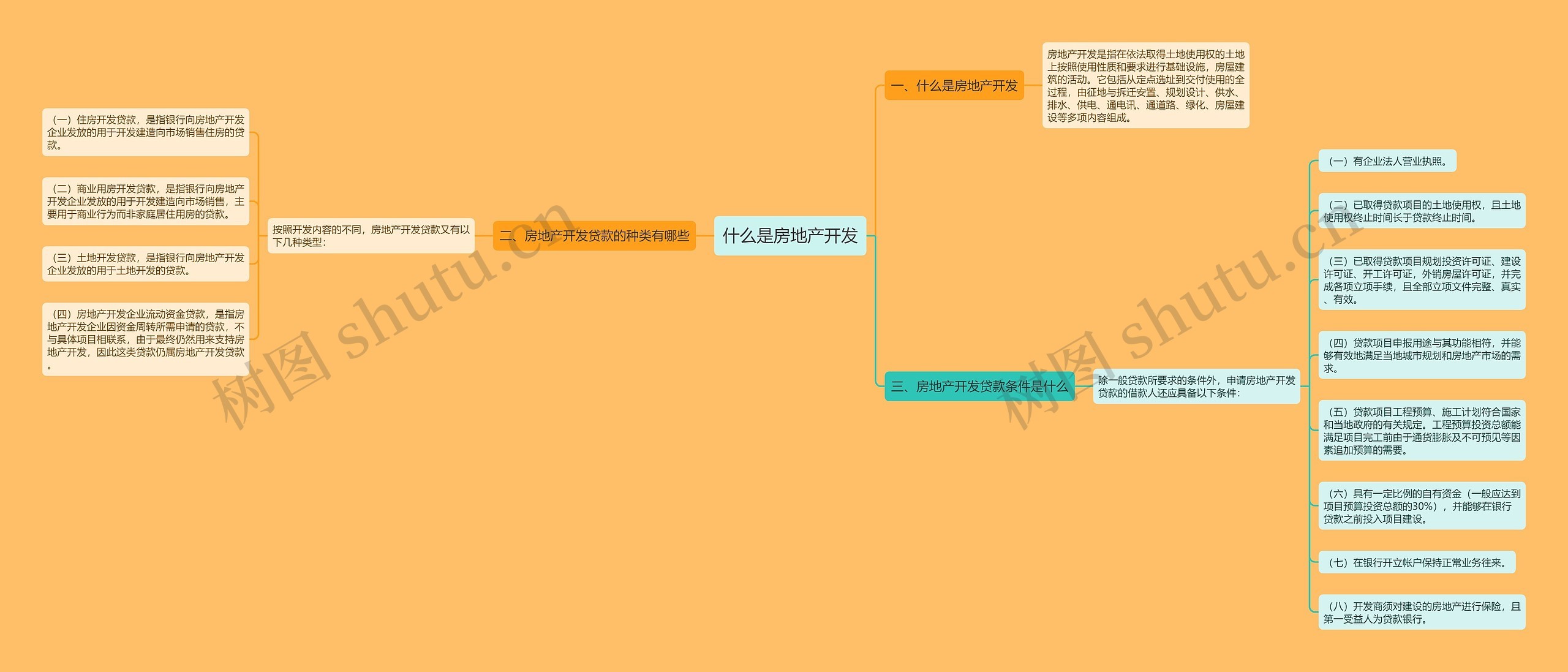 什么是房地产开发思维导图