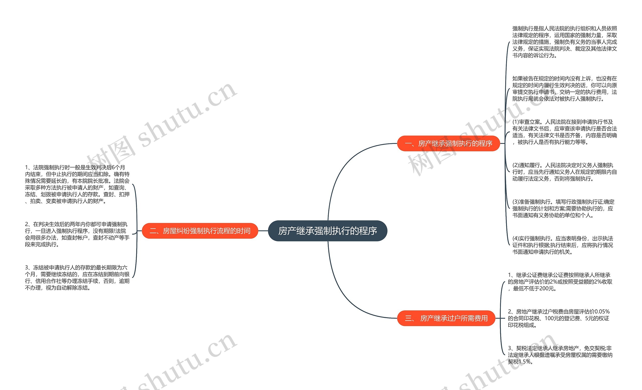 房产继承强制执行的程序 房产继承强制执行的程序
