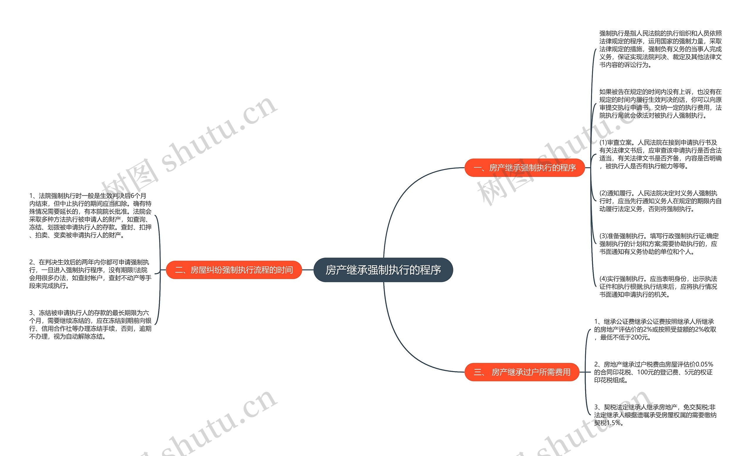 房产继承强制执行的程序思维导图