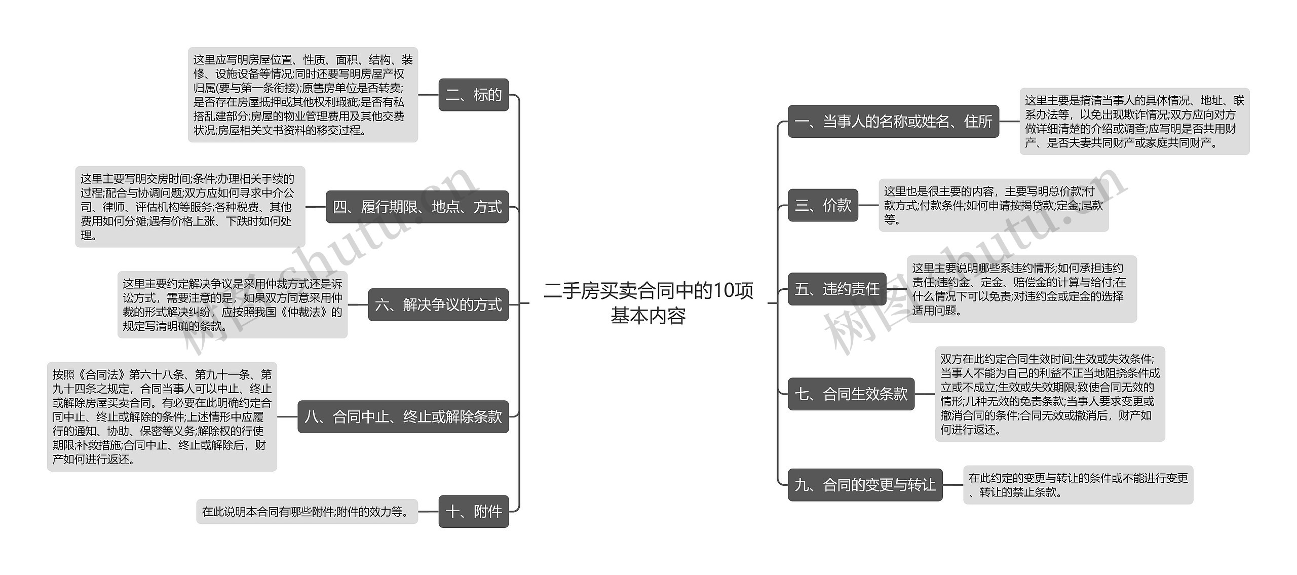 二手房买卖合同中的10项基本内容思维导图