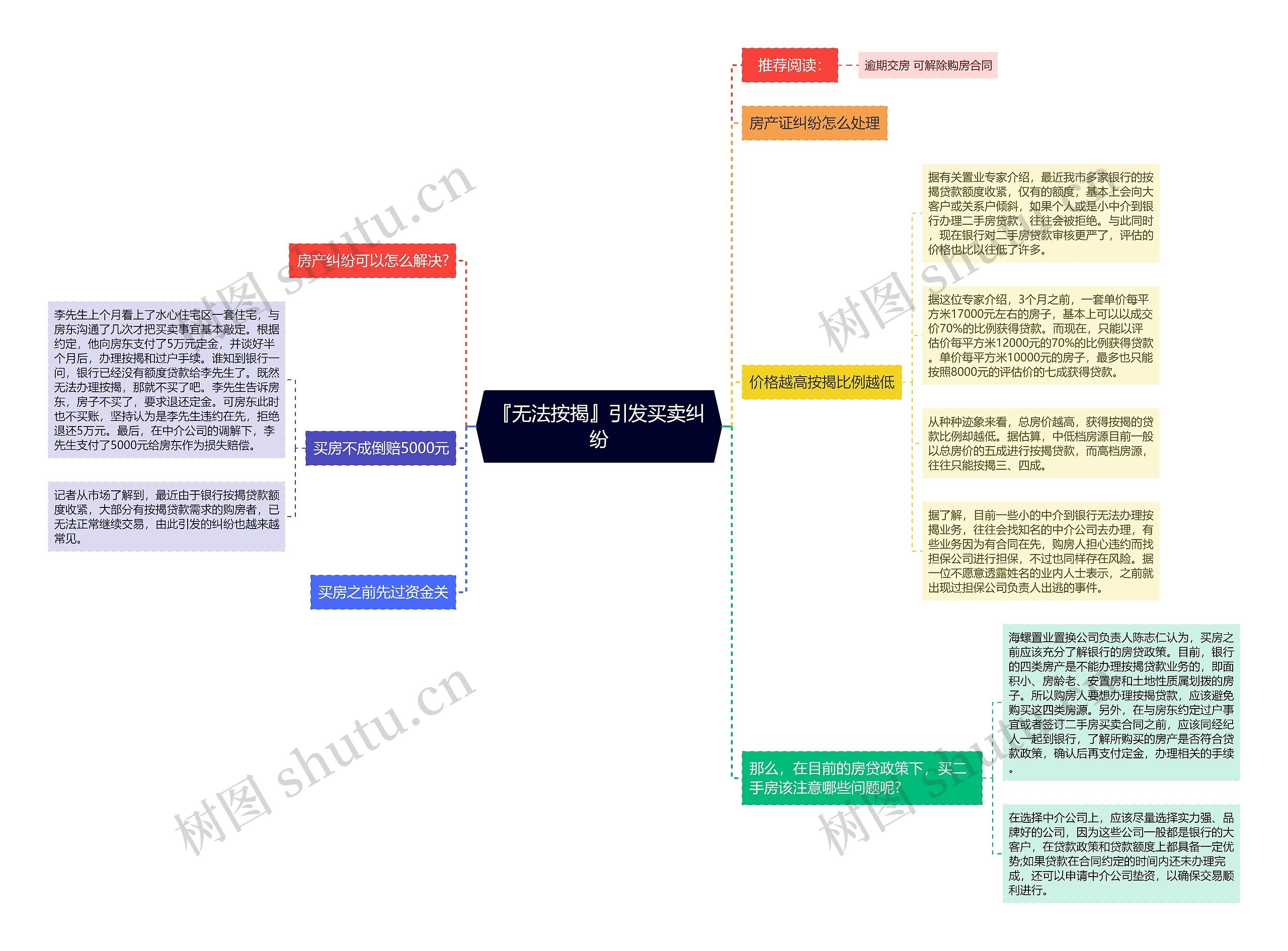 『无法按揭』引发买卖纠纷思维导图