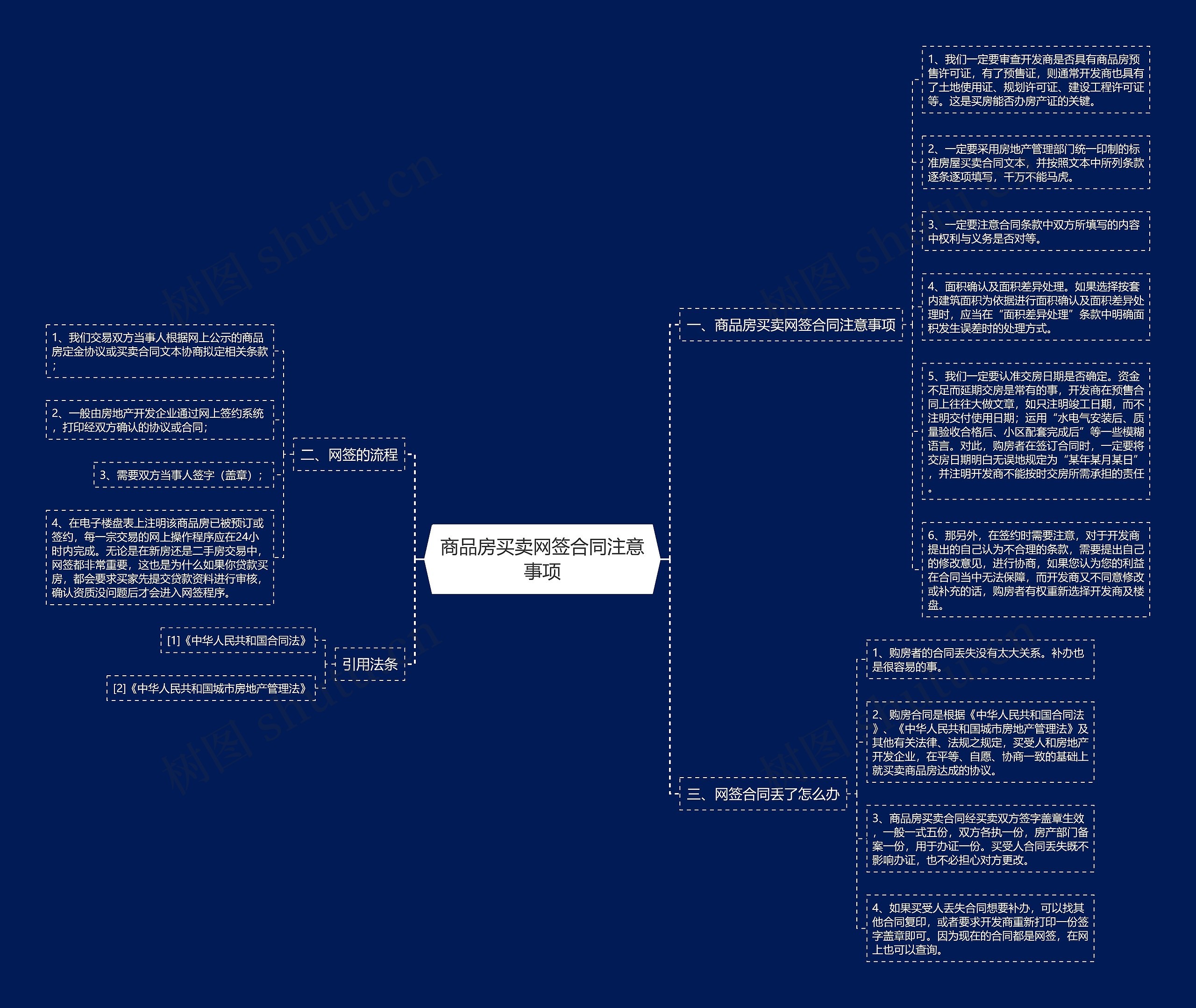 商品房买卖网签合同注意事项思维导图