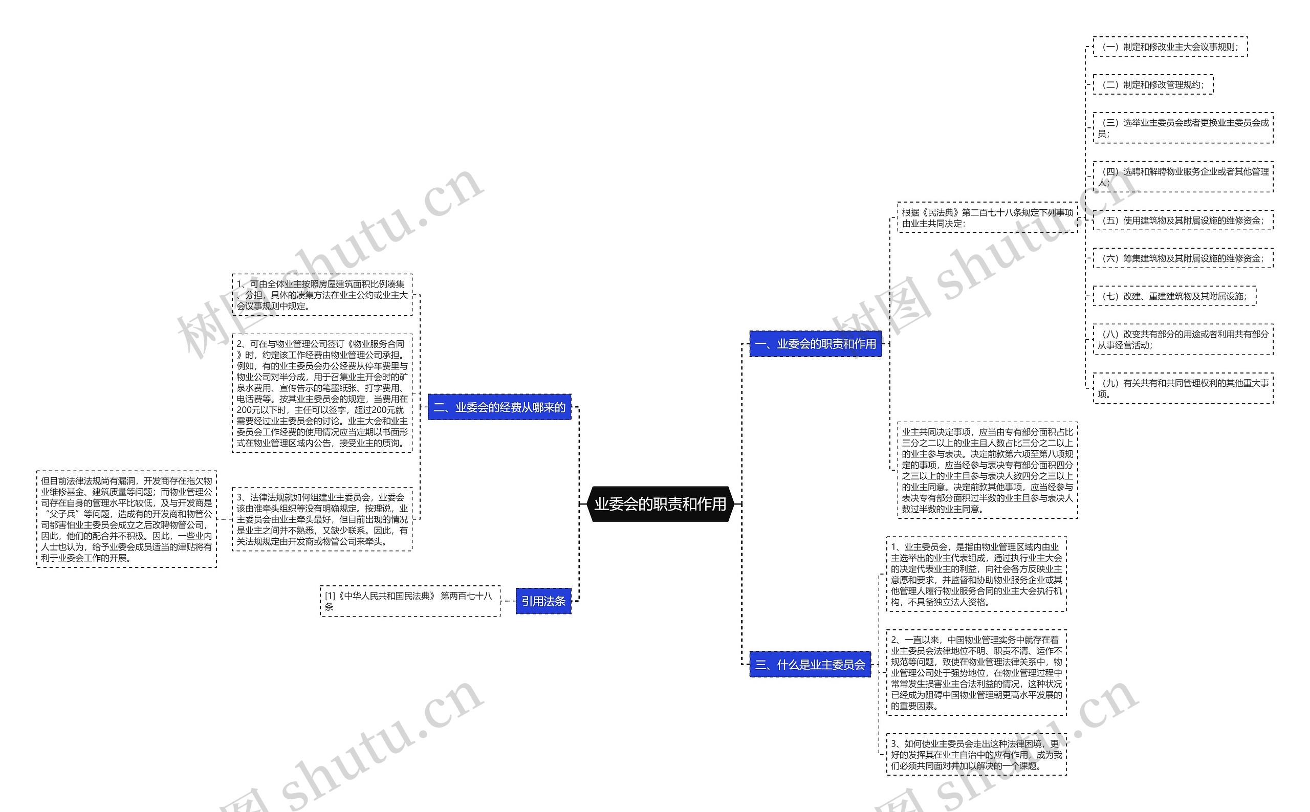 业委会的职责和作用思维导图