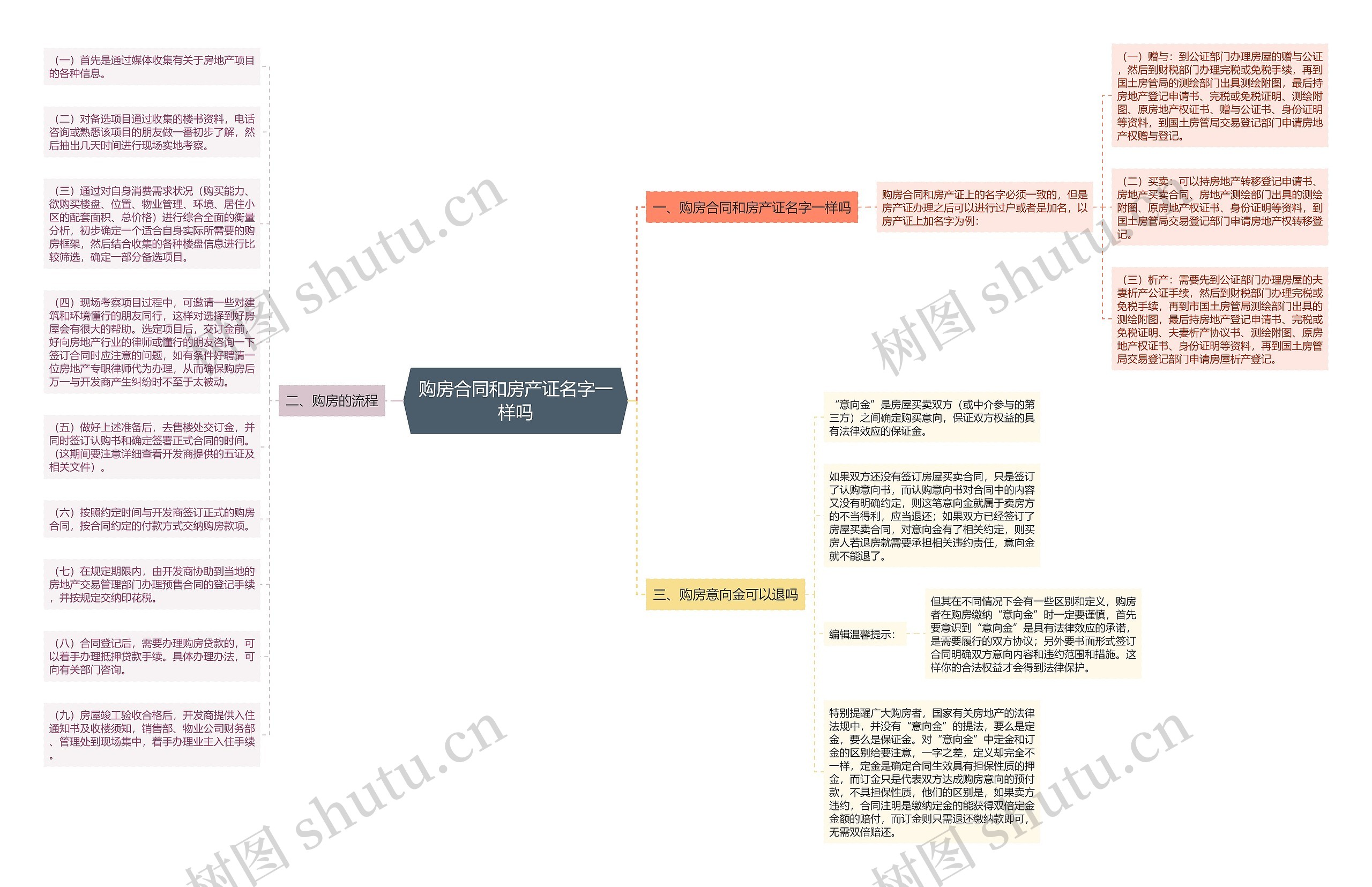 购房合同和房产证名字一样吗思维导图