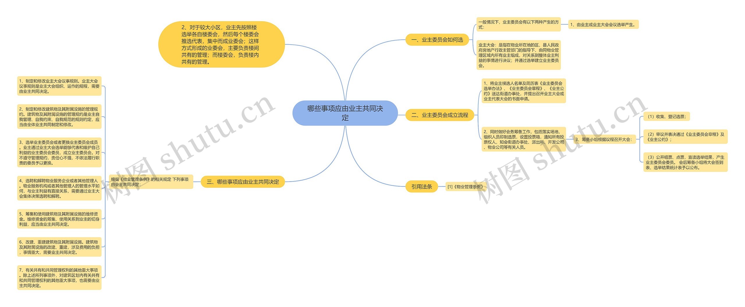 哪些事项应由业主共同决定 哪些事项应由业主共同决定
