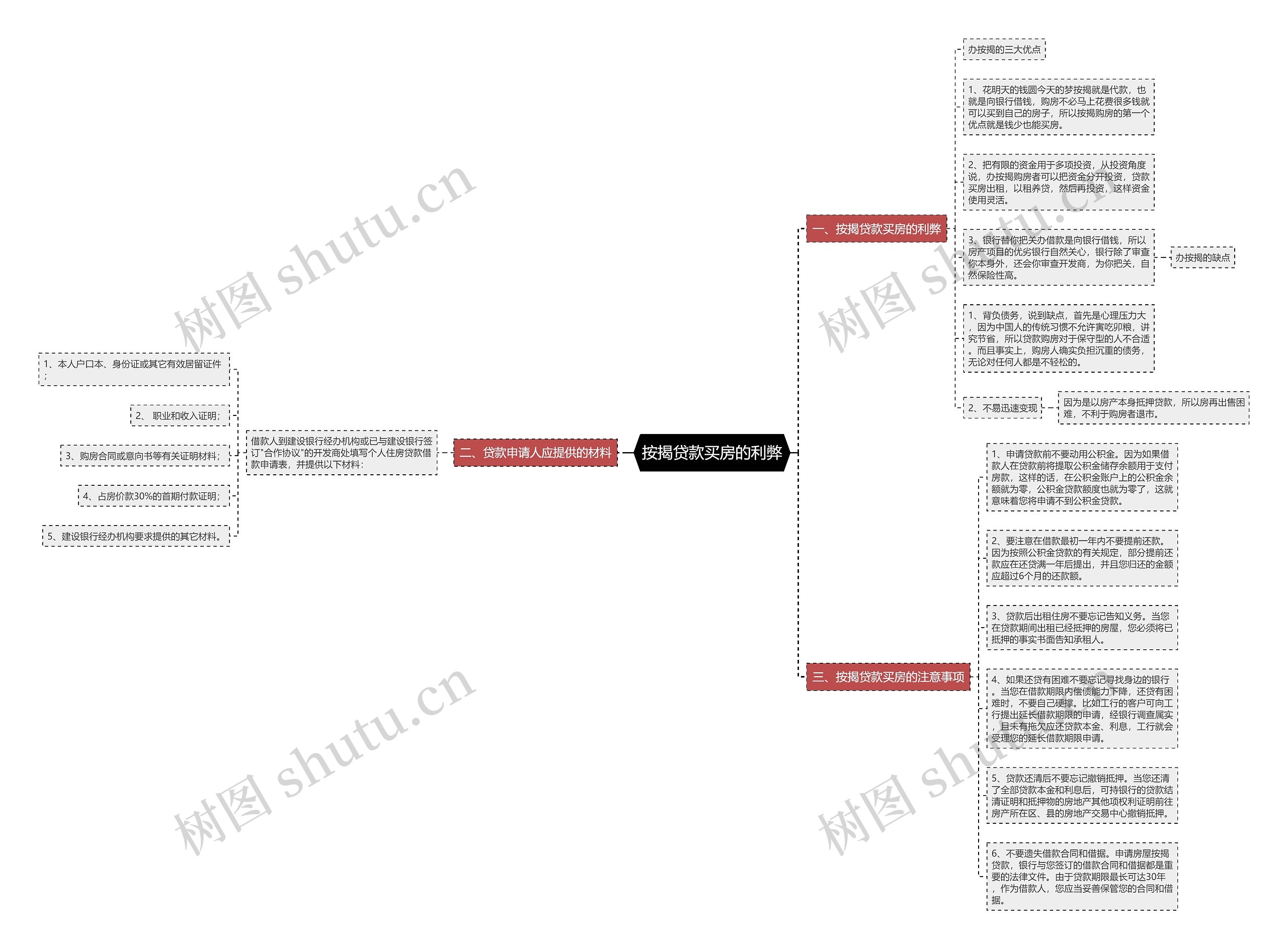 按揭贷款买房的利弊思维导图
