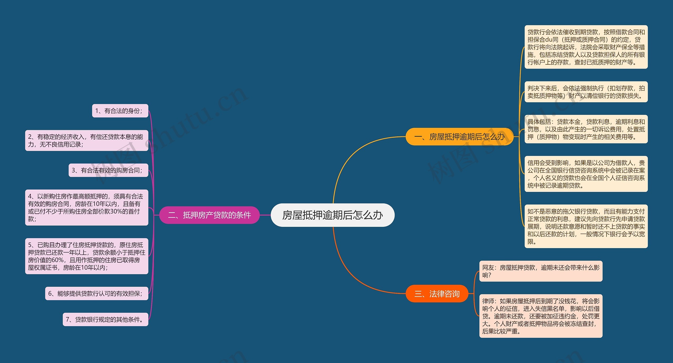 房屋抵押逾期后怎么办 房屋抵押逾期后怎么办