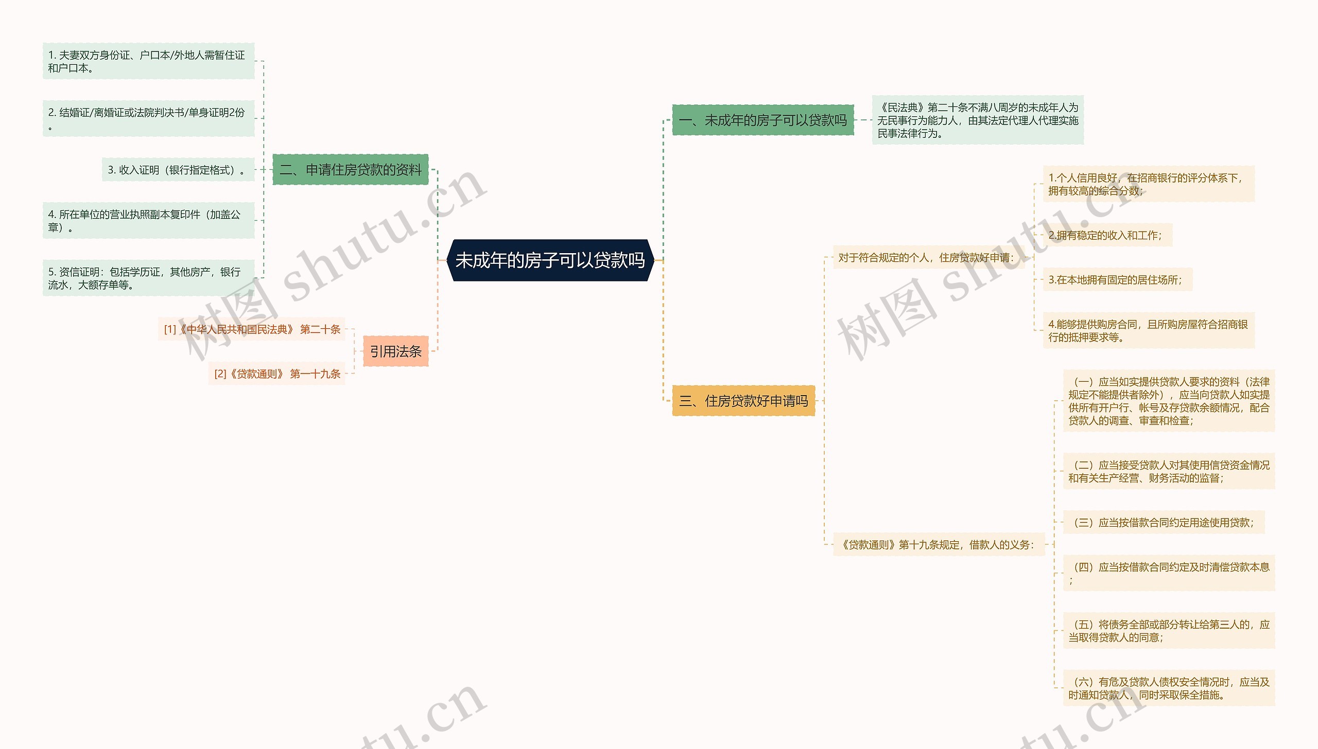 未成年的房子可以贷款吗思维导图