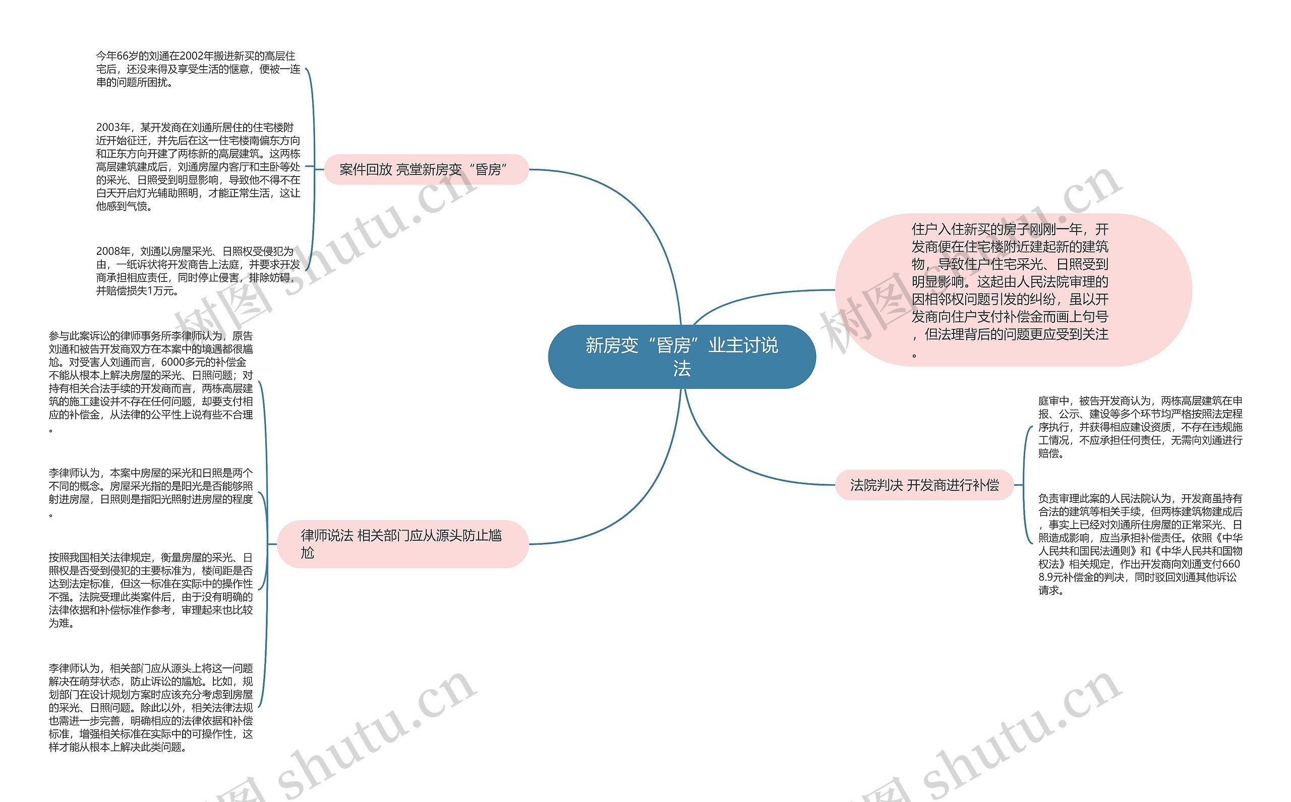 新房变“昏房”业主讨说法思维导图