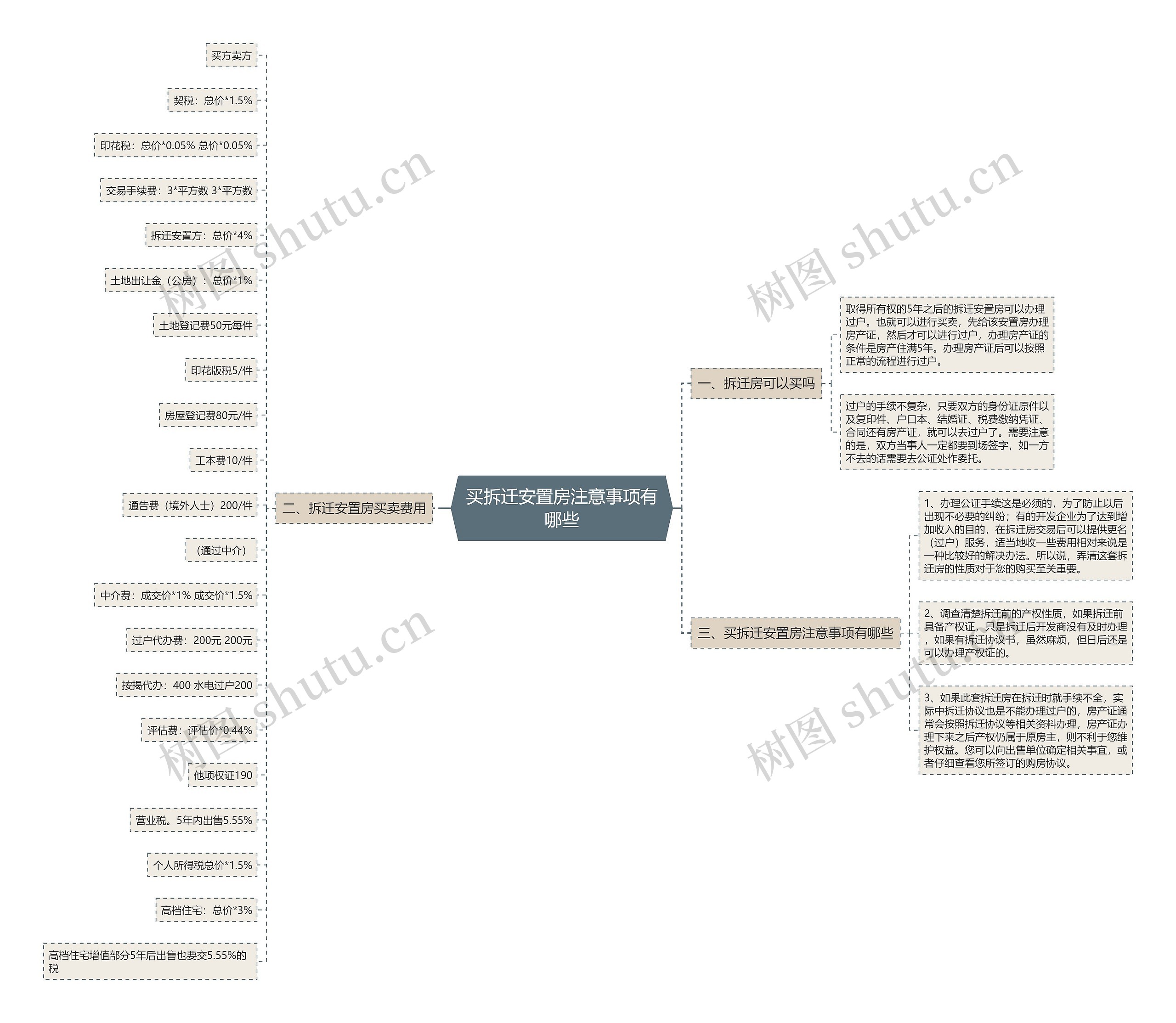 买拆迁安置房注意事项有哪些思维导图