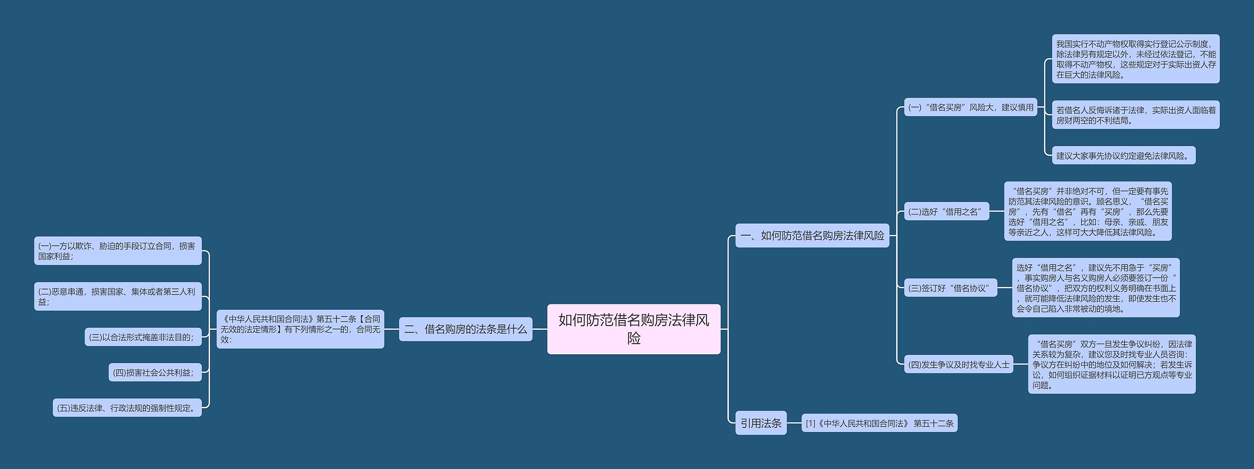 如何防范借名购房法律风险思维导图