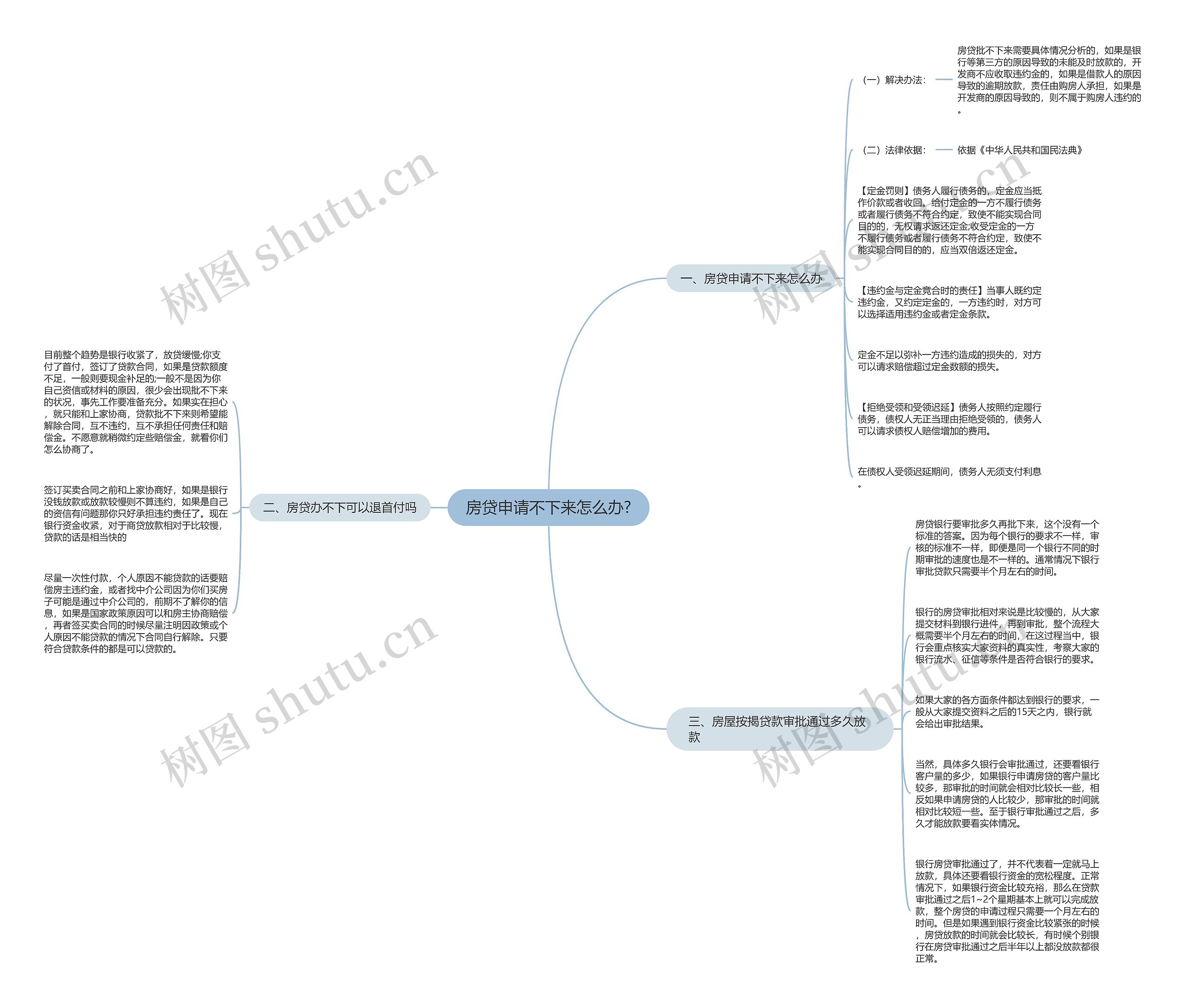 房贷申请不下来怎么办?思维导图