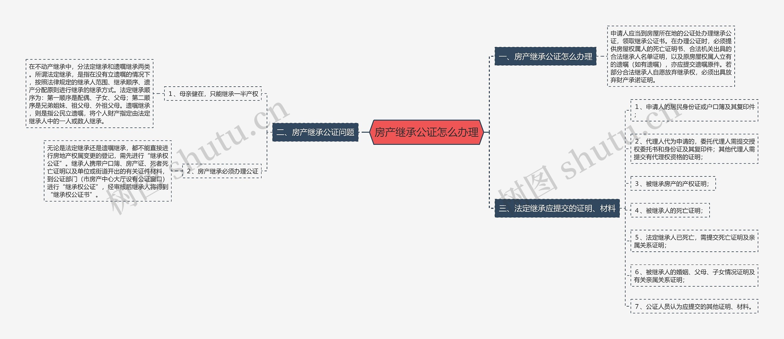 房产继承公证怎么办理思维导图