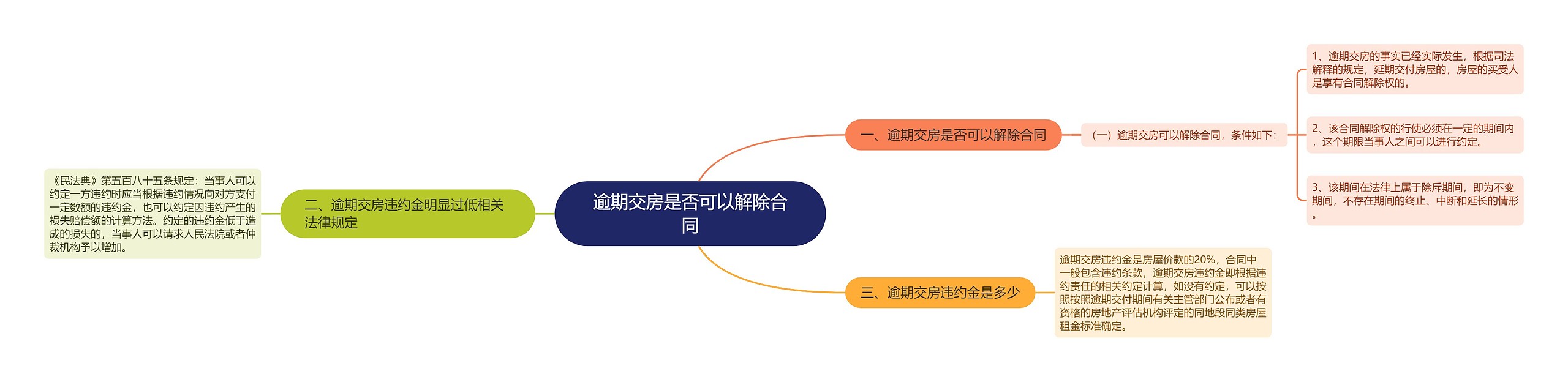 逾期交房是否可以解除合同思维导图