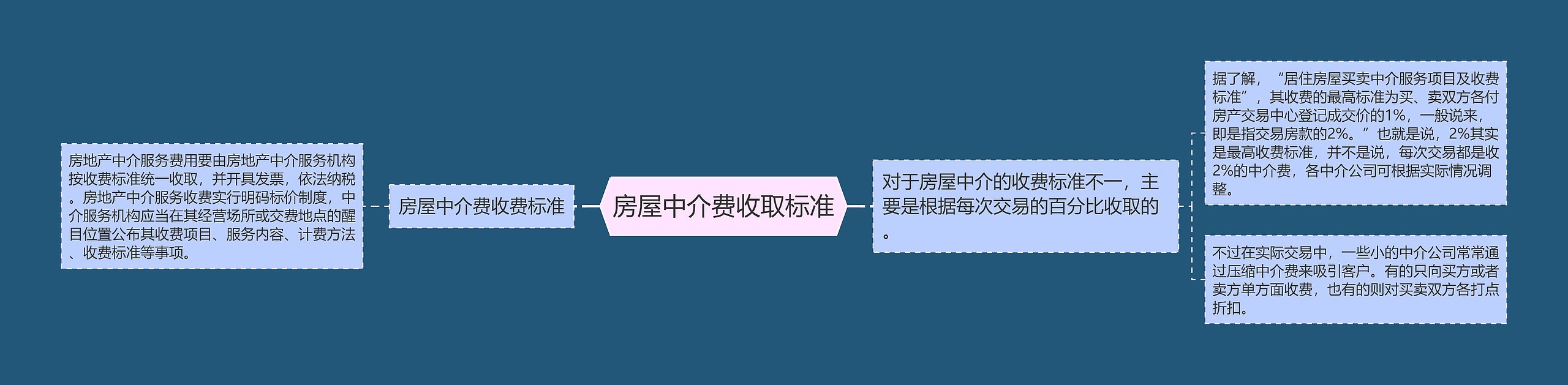 房屋中介费收取标准