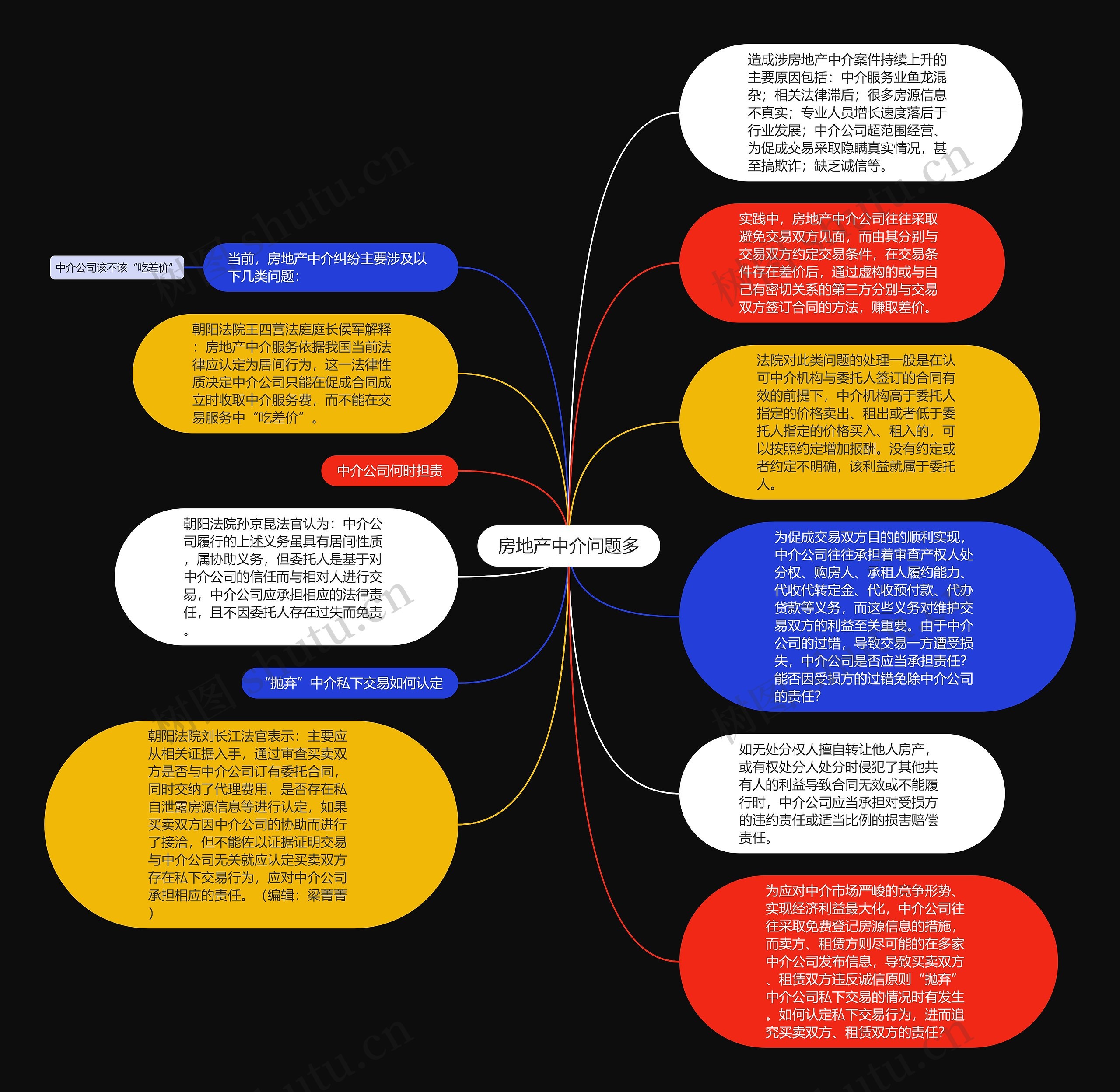 房地产中介问题多思维导图