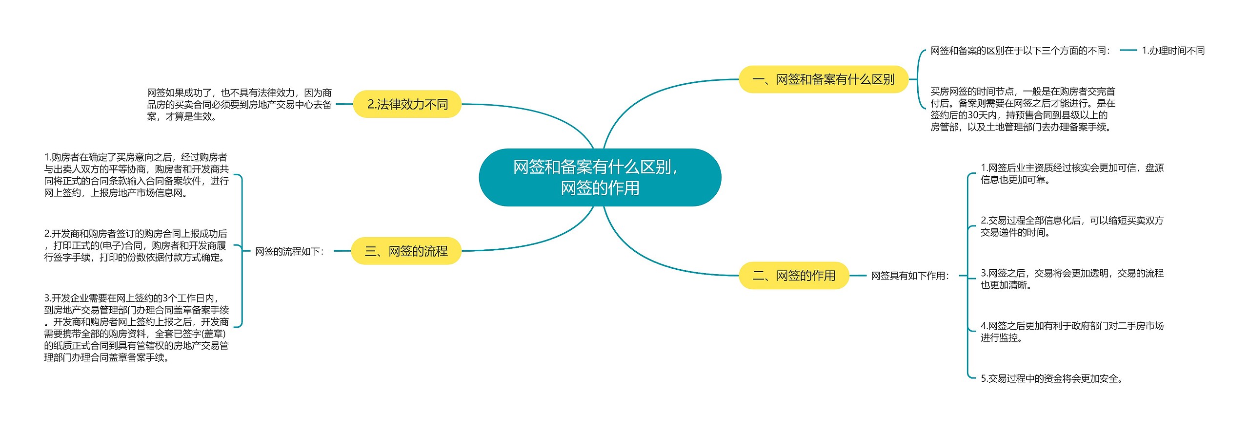 网签和备案有什么区别，网签的作用