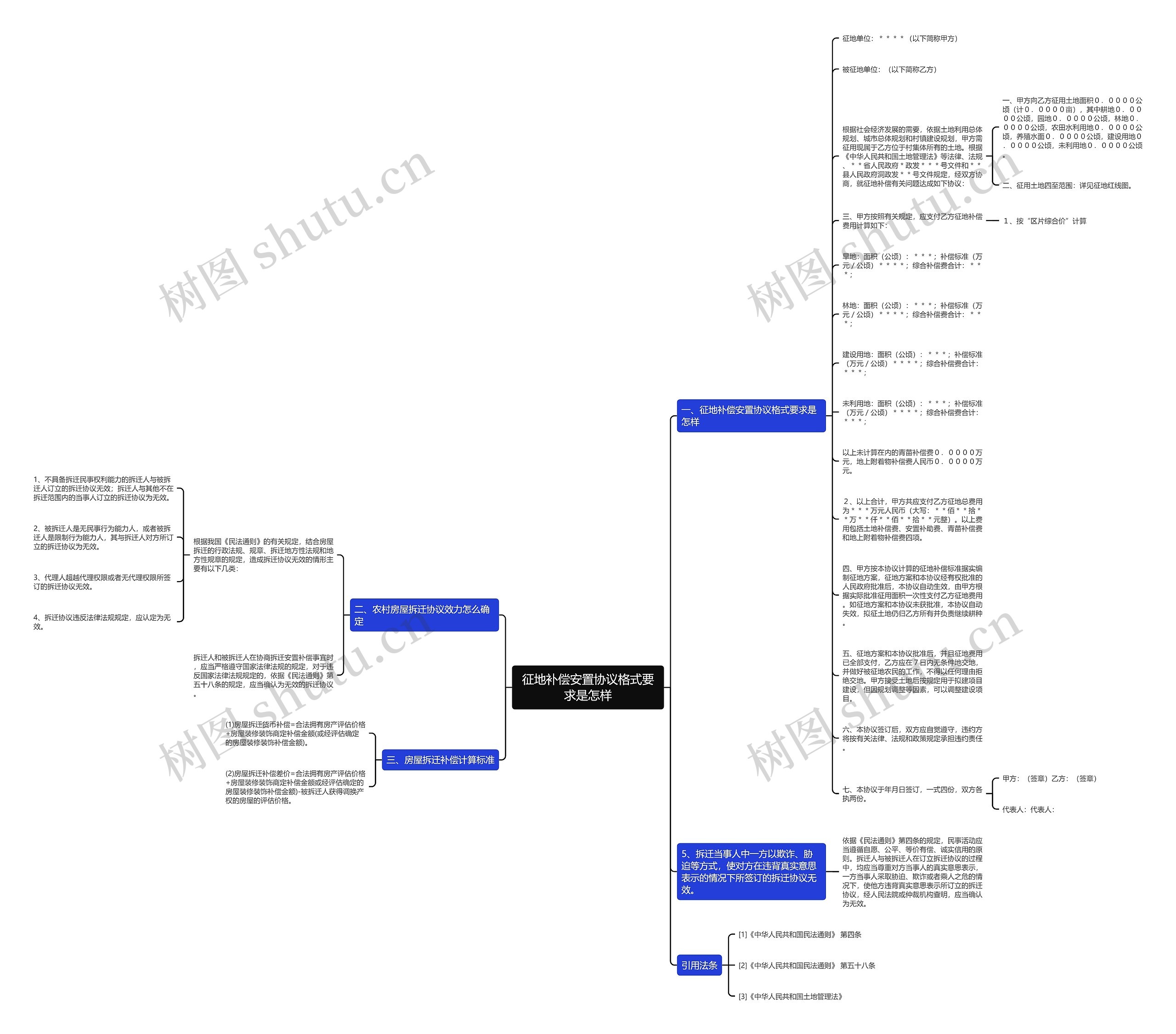 征地补偿安置协议格式要求是怎样思维导图
