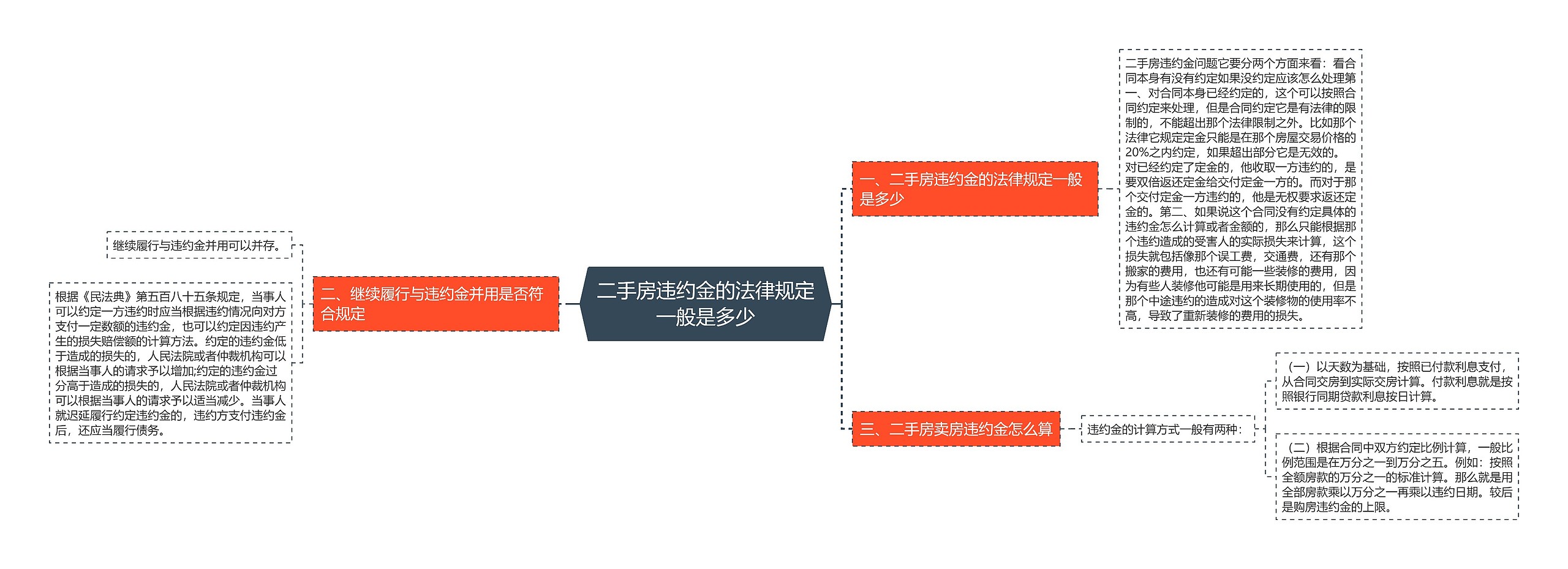 二手房违约金的法律规定一般是多少思维导图