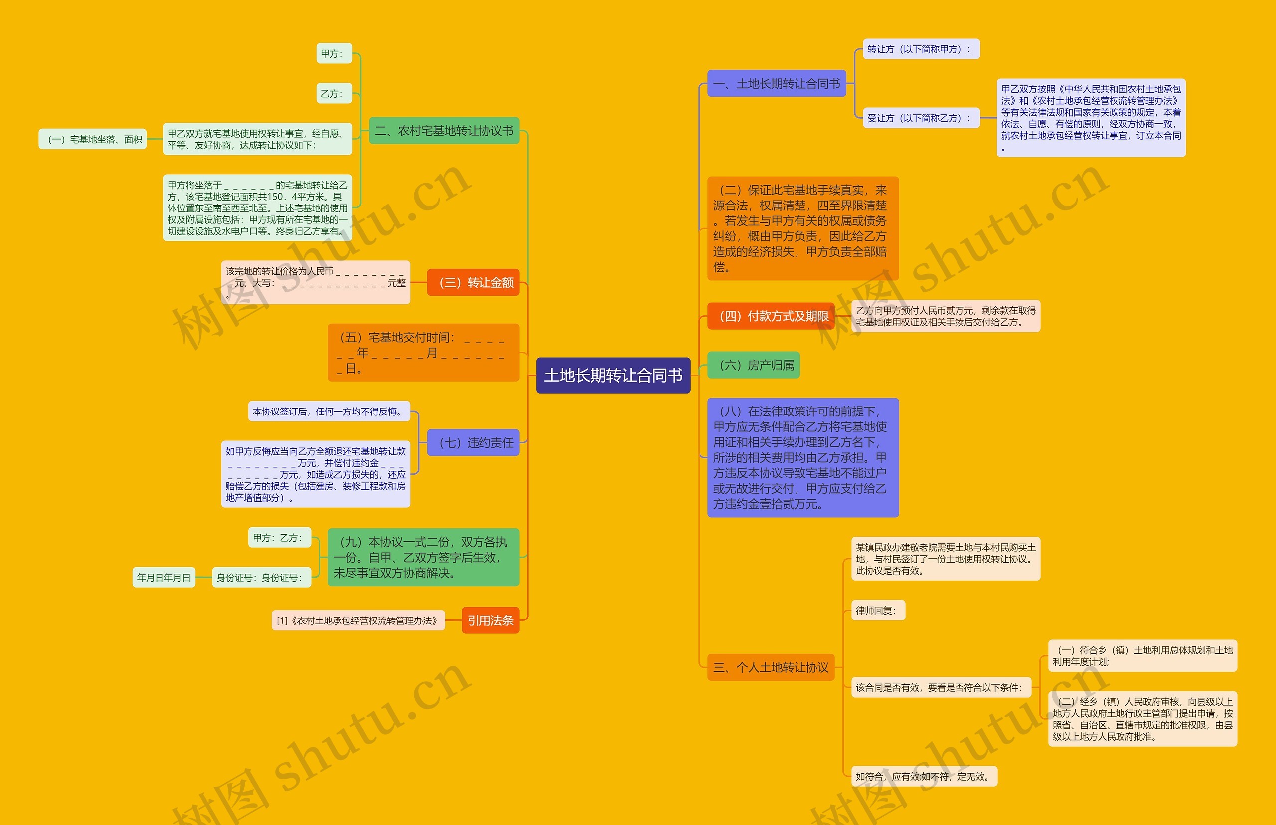 土地长期转让合同书思维导图