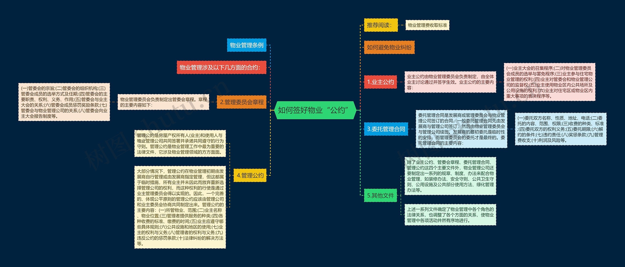 如何签好物业“公约”思维导图