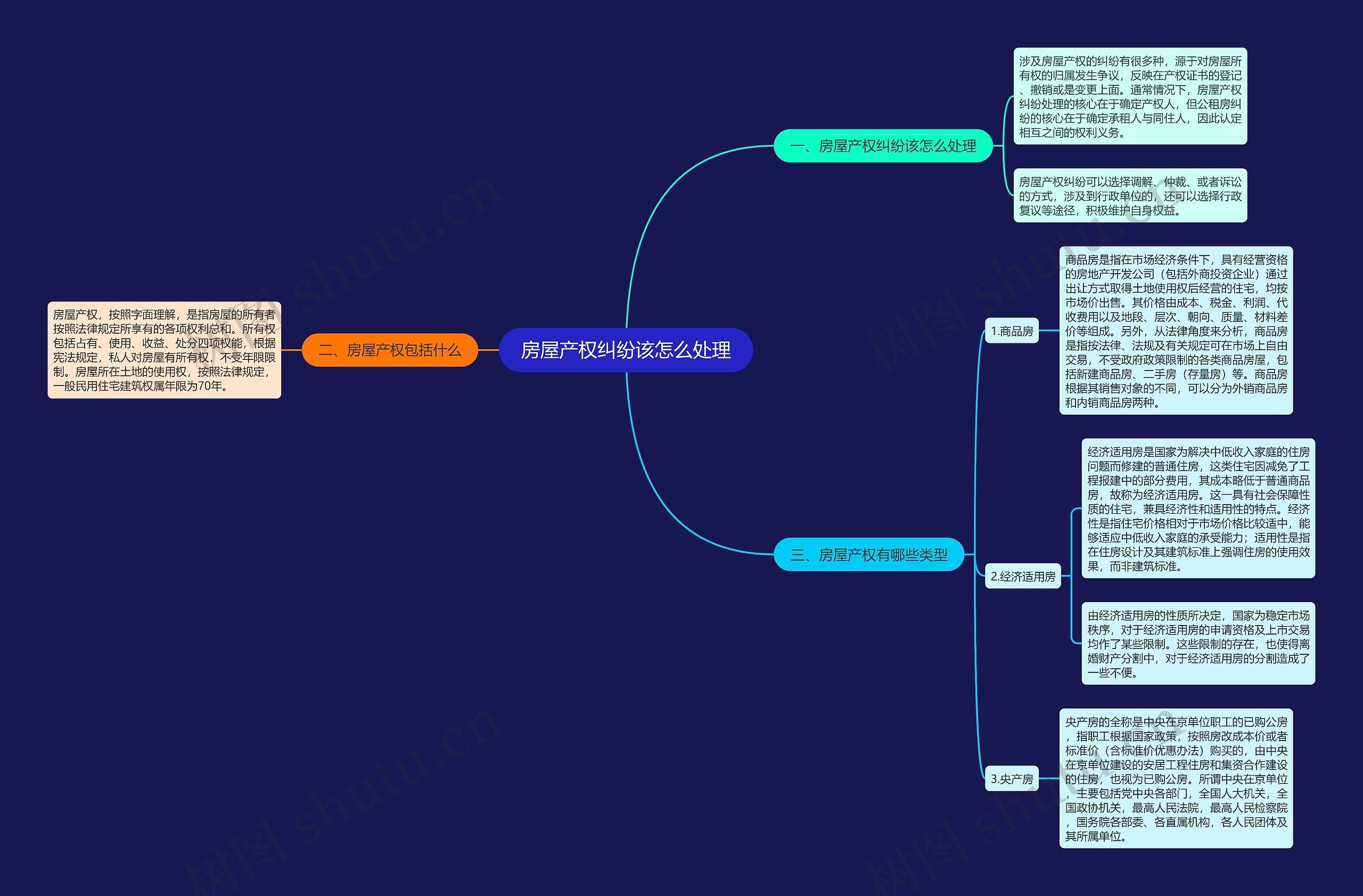 房屋产权纠纷该怎么处理思维导图