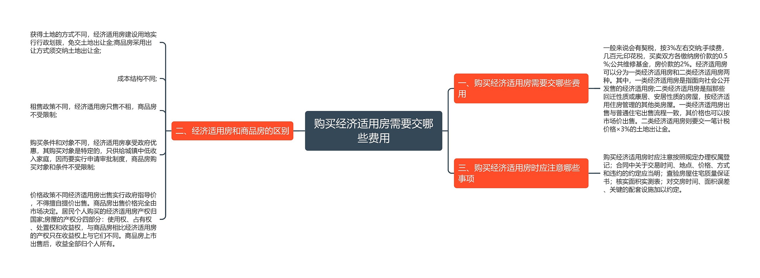 购买经济适用房需要交哪些费用思维导图