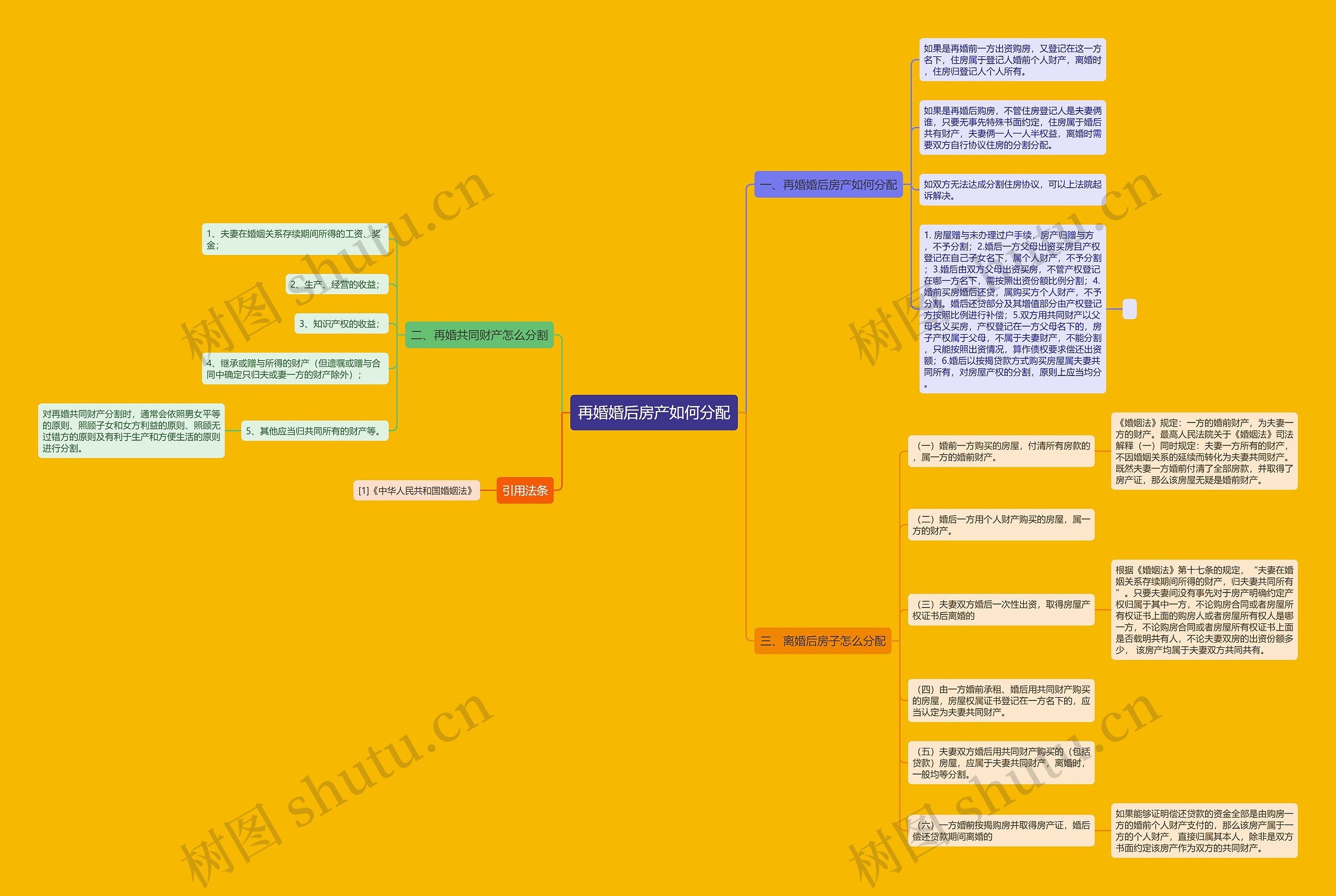 再婚婚后房产如何分配思维导图