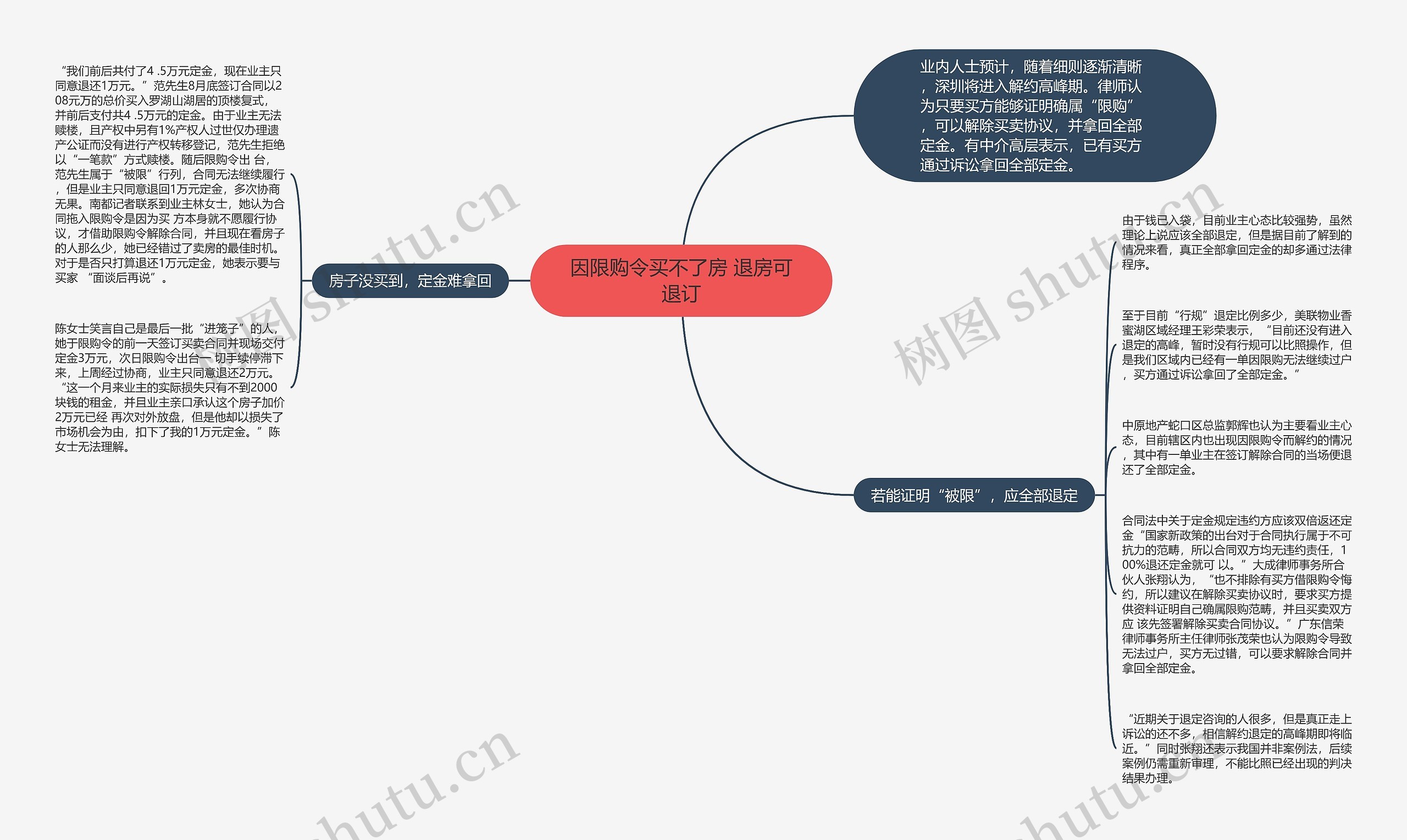 因限购令买不了房 退房可退订思维导图