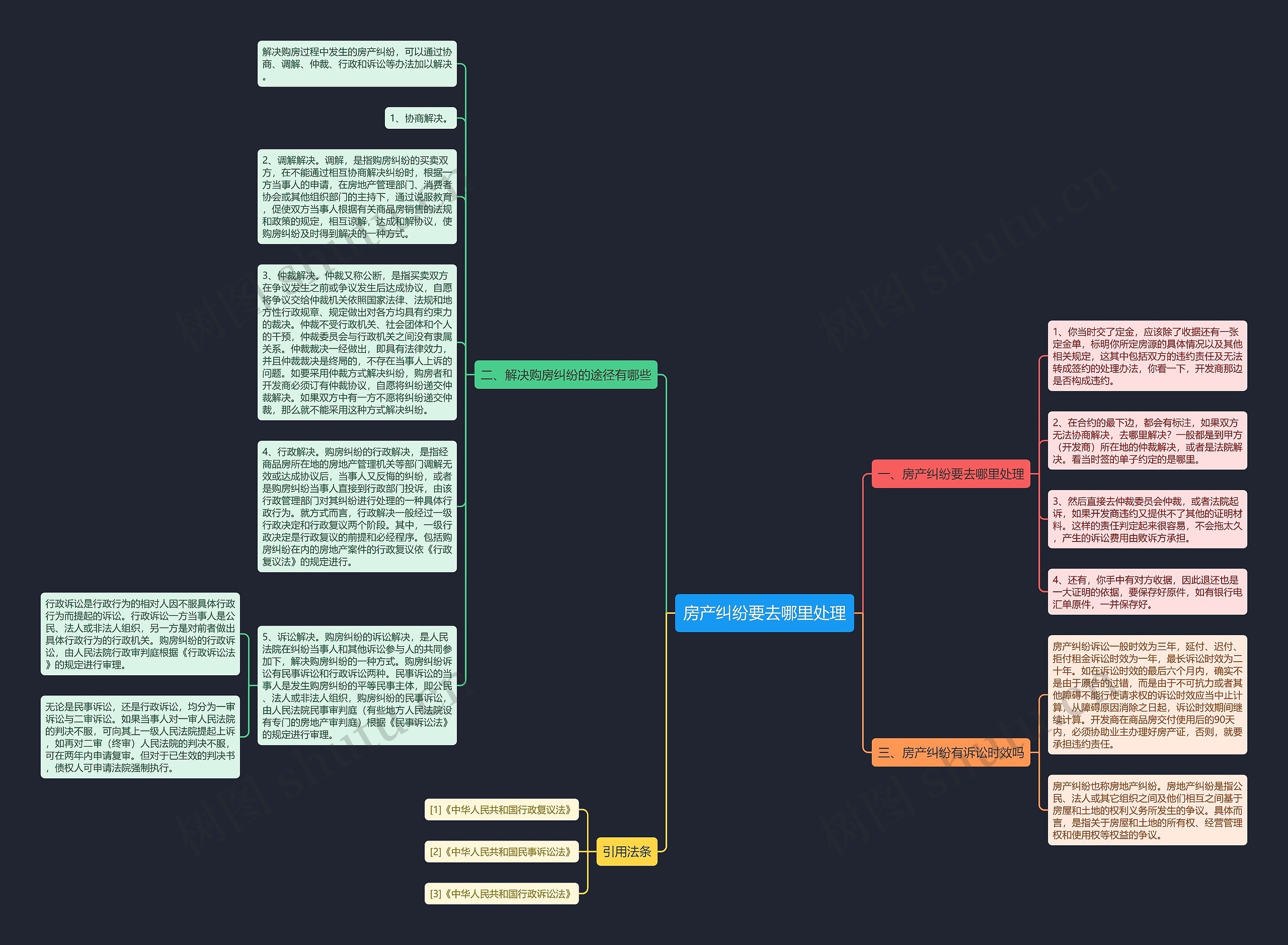 房产纠纷要去哪里处理思维导图