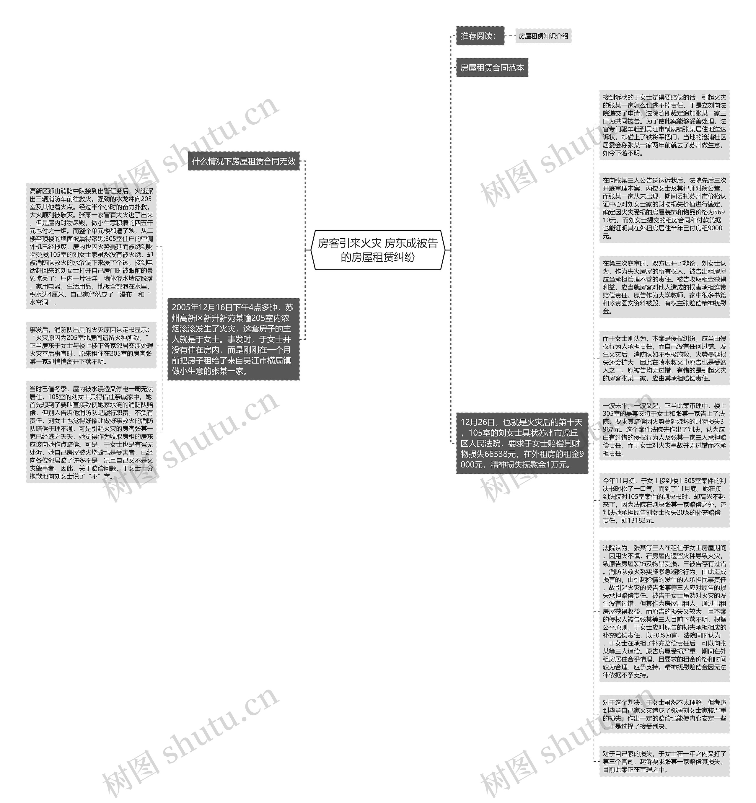 房客引来火灾 房东成被告的房屋租赁纠纷思维导图