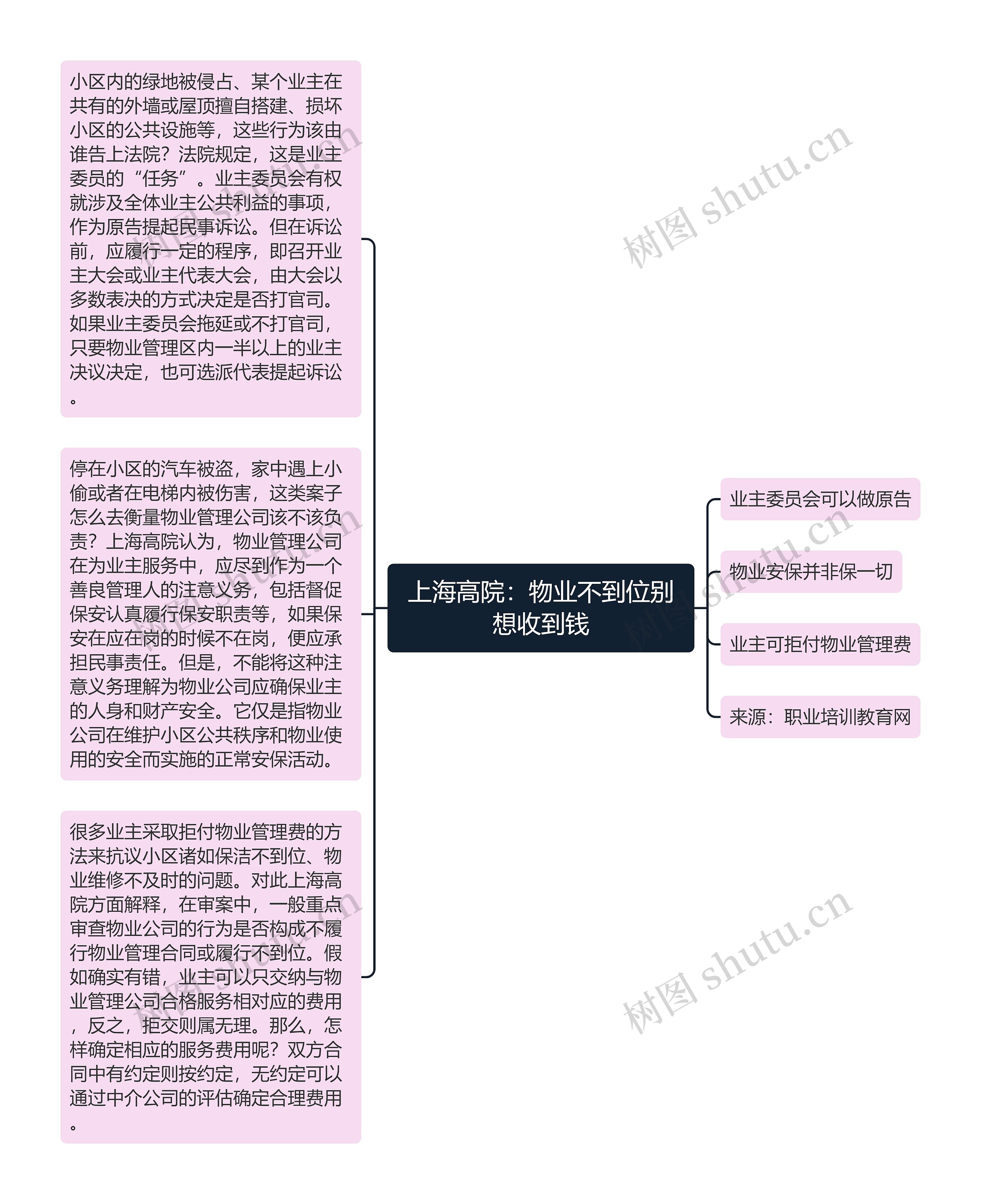 上海高院：物业不到位别想收到钱思维导图